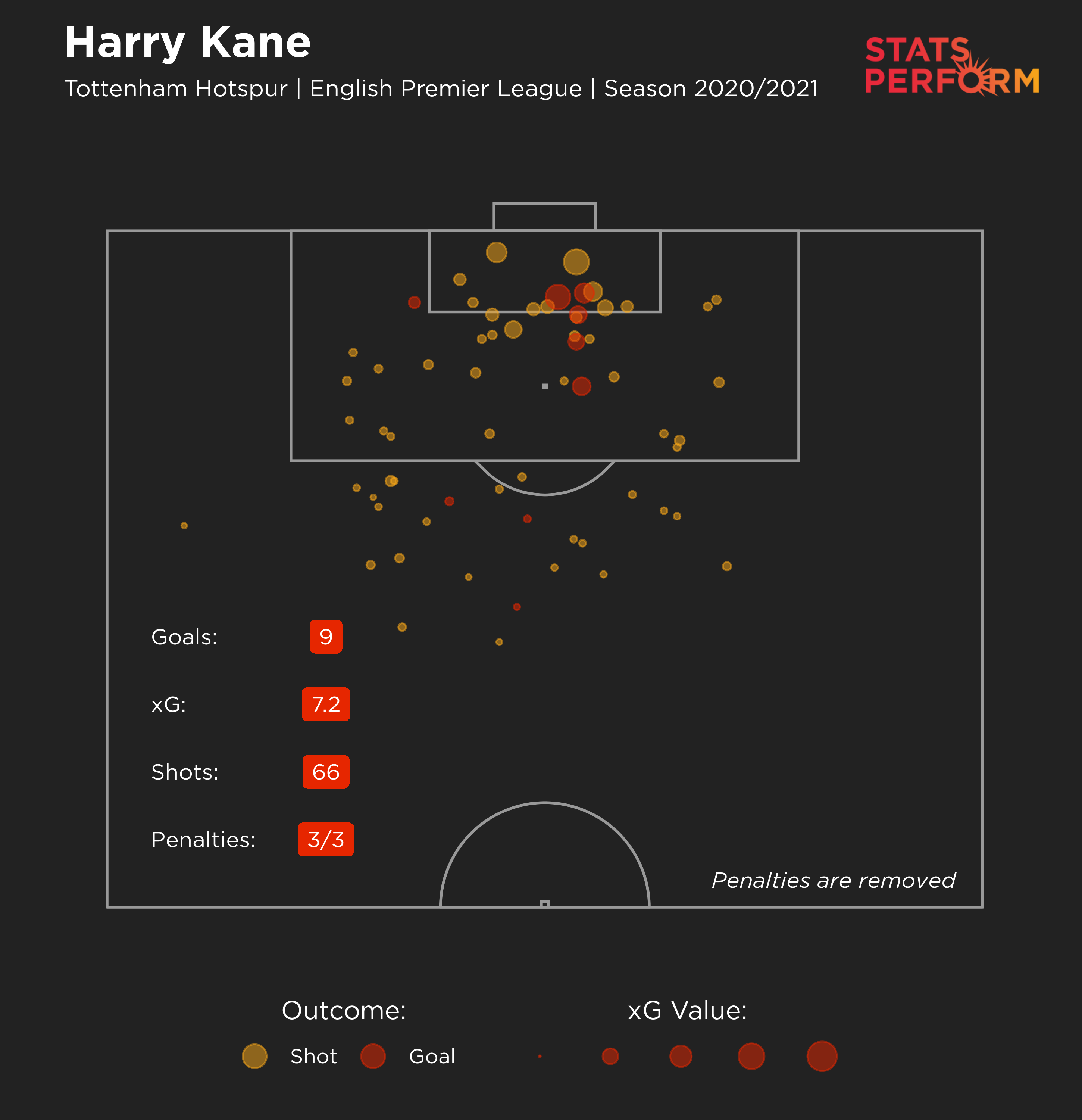 Harry Kane's Premier League xG this season