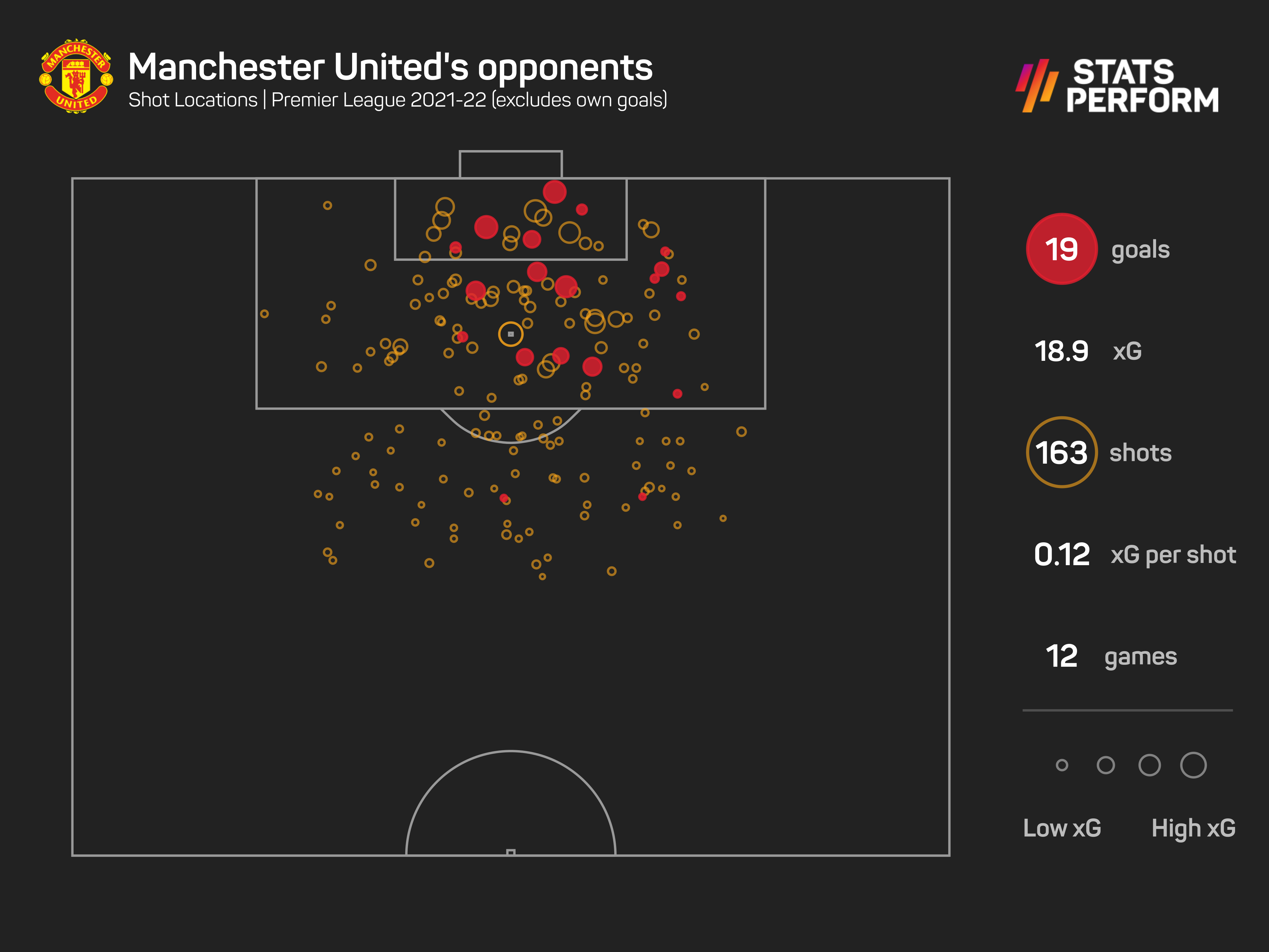 Man Utd xGA