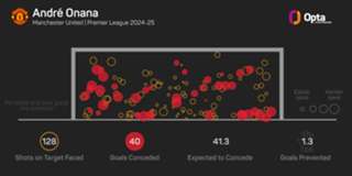Man Utd recover Onana and Zirkzee ahead of Premier League opener