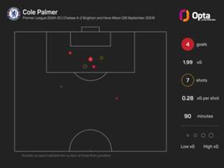 Palmer makes Premier League history with four-goal first half in Chelsea win