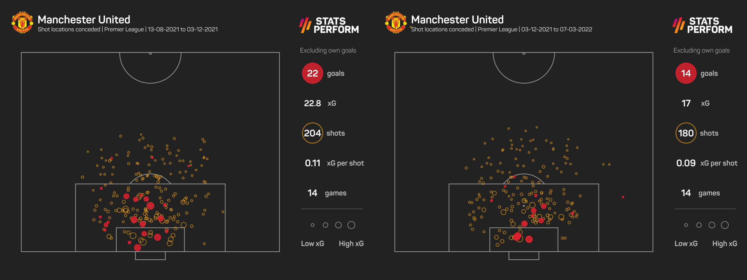 Man Utd xGA under Solskjaer and Rangnick