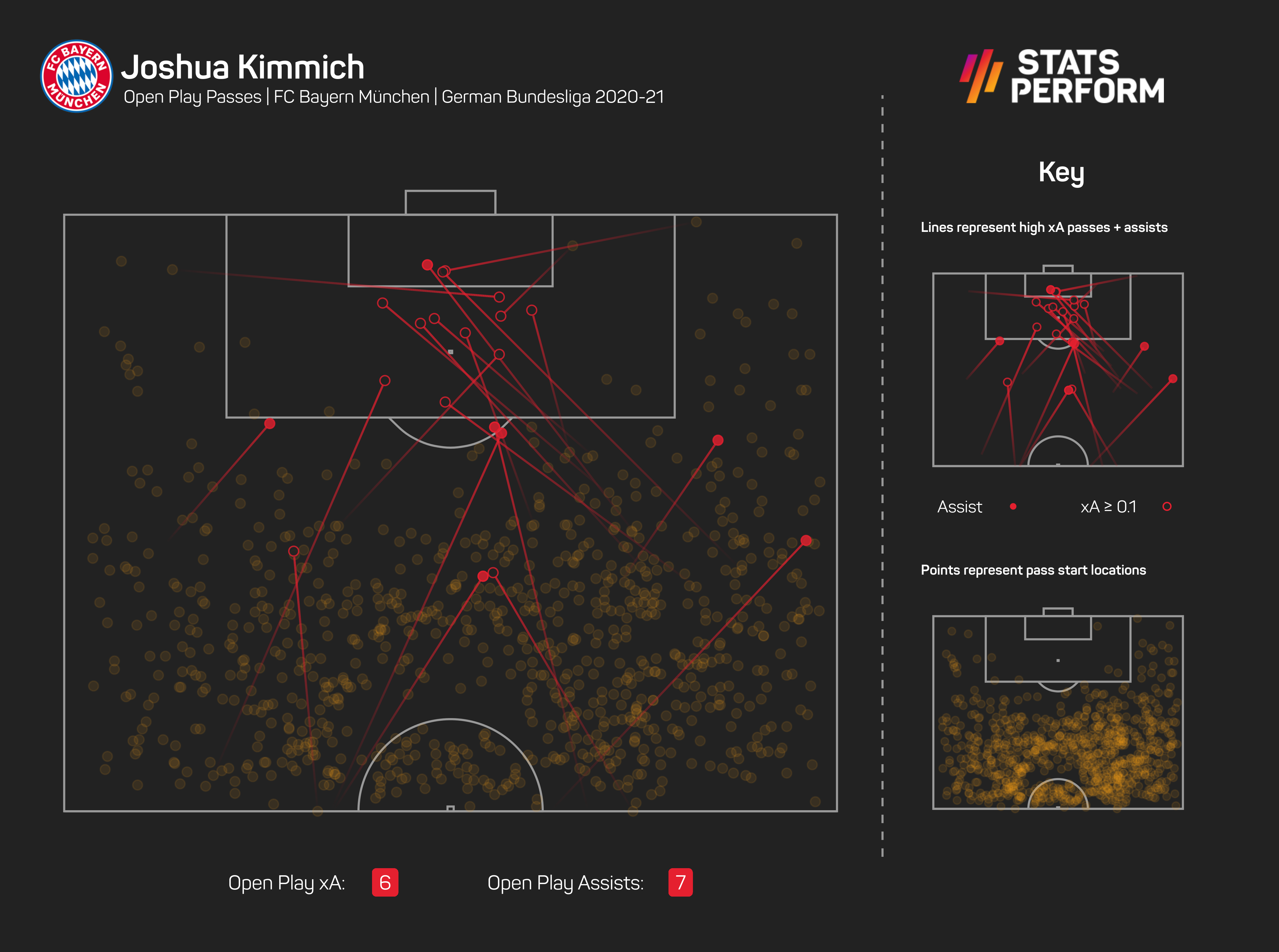 Joshua Kimmich - xA Bayern Munich 2020-21 season