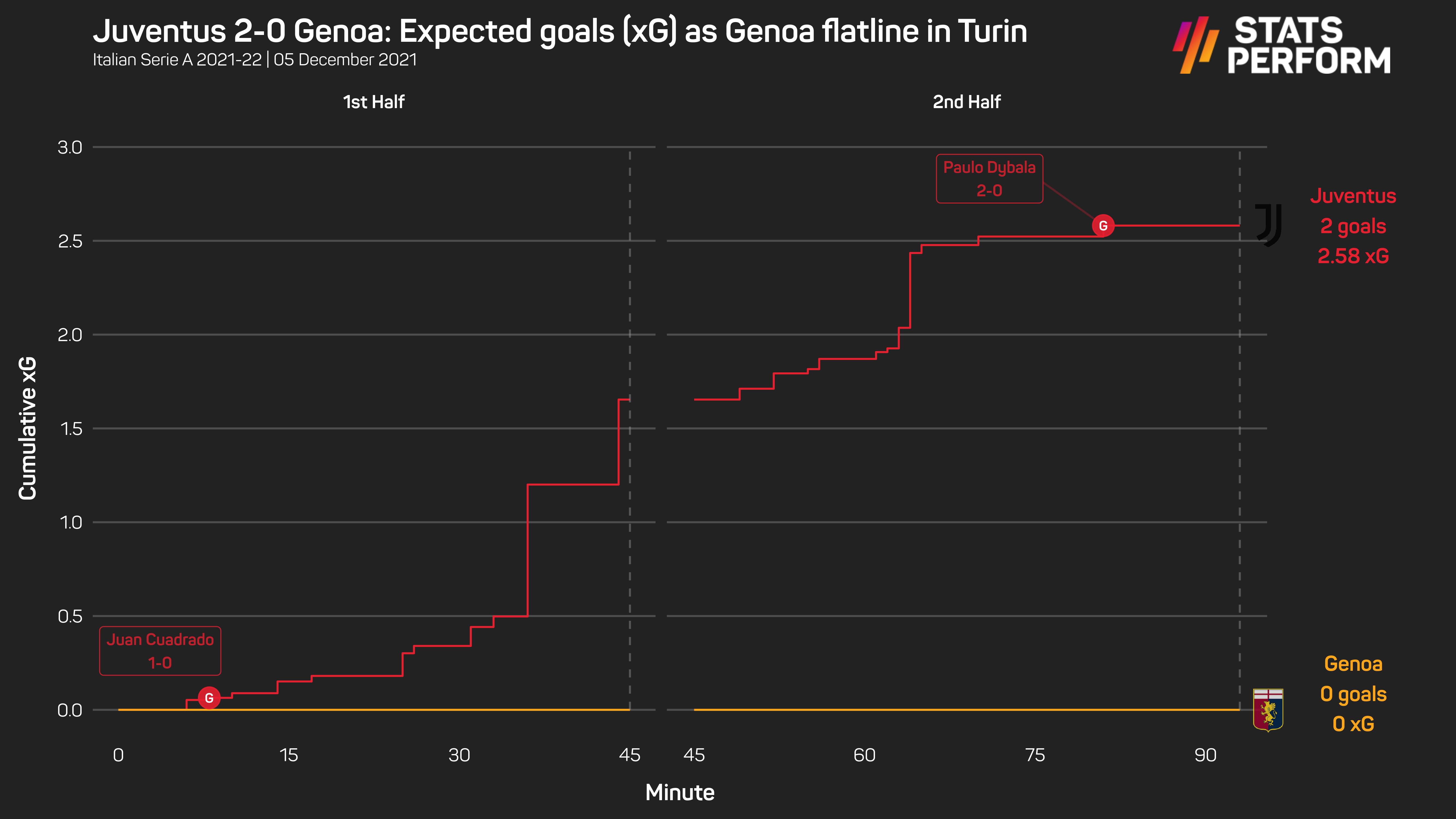 Juventus 2-0 Genoa