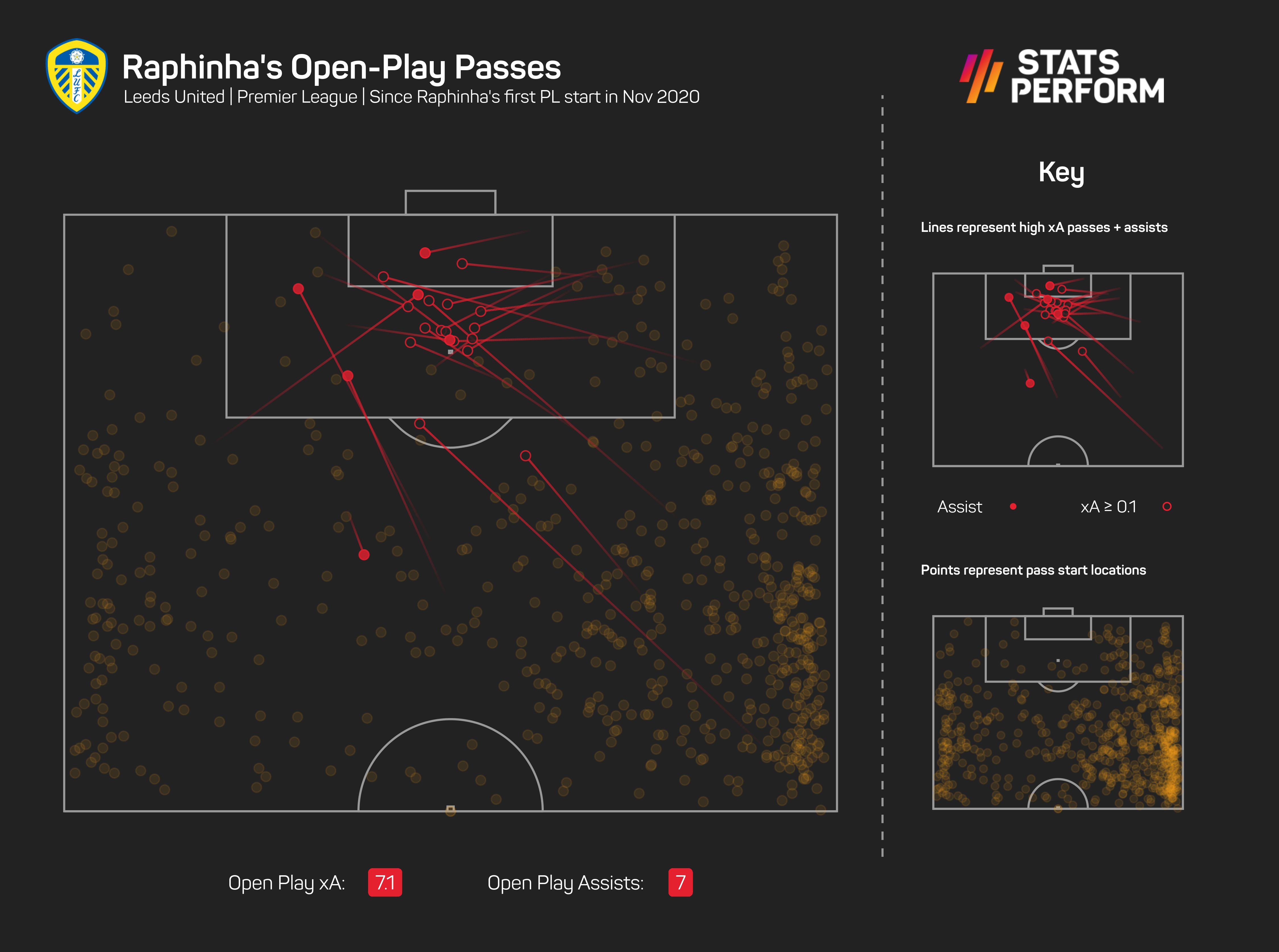 Raphinha the bright spot in a bleak season for Bielsa and Leeds United