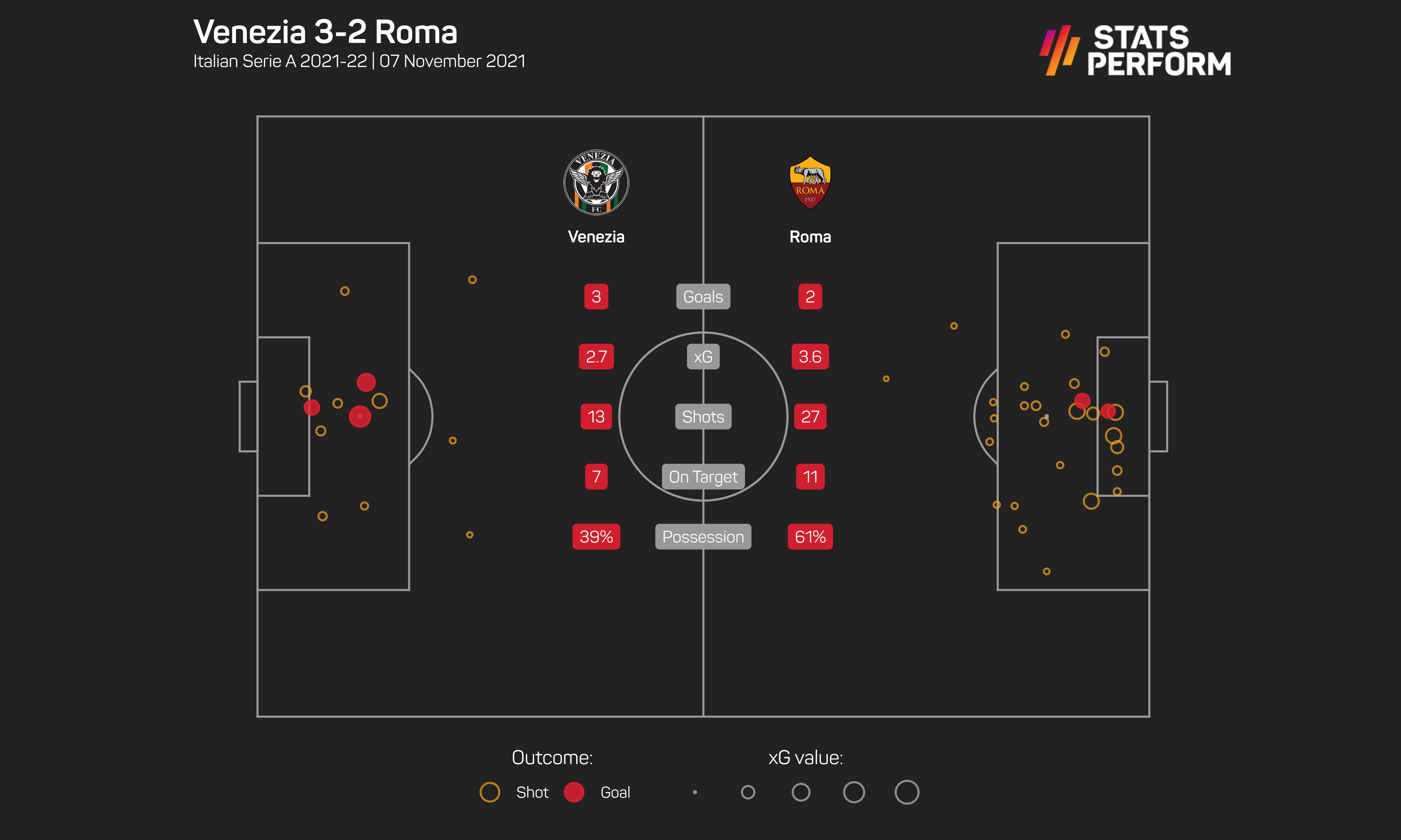 Roma lost to Venezia