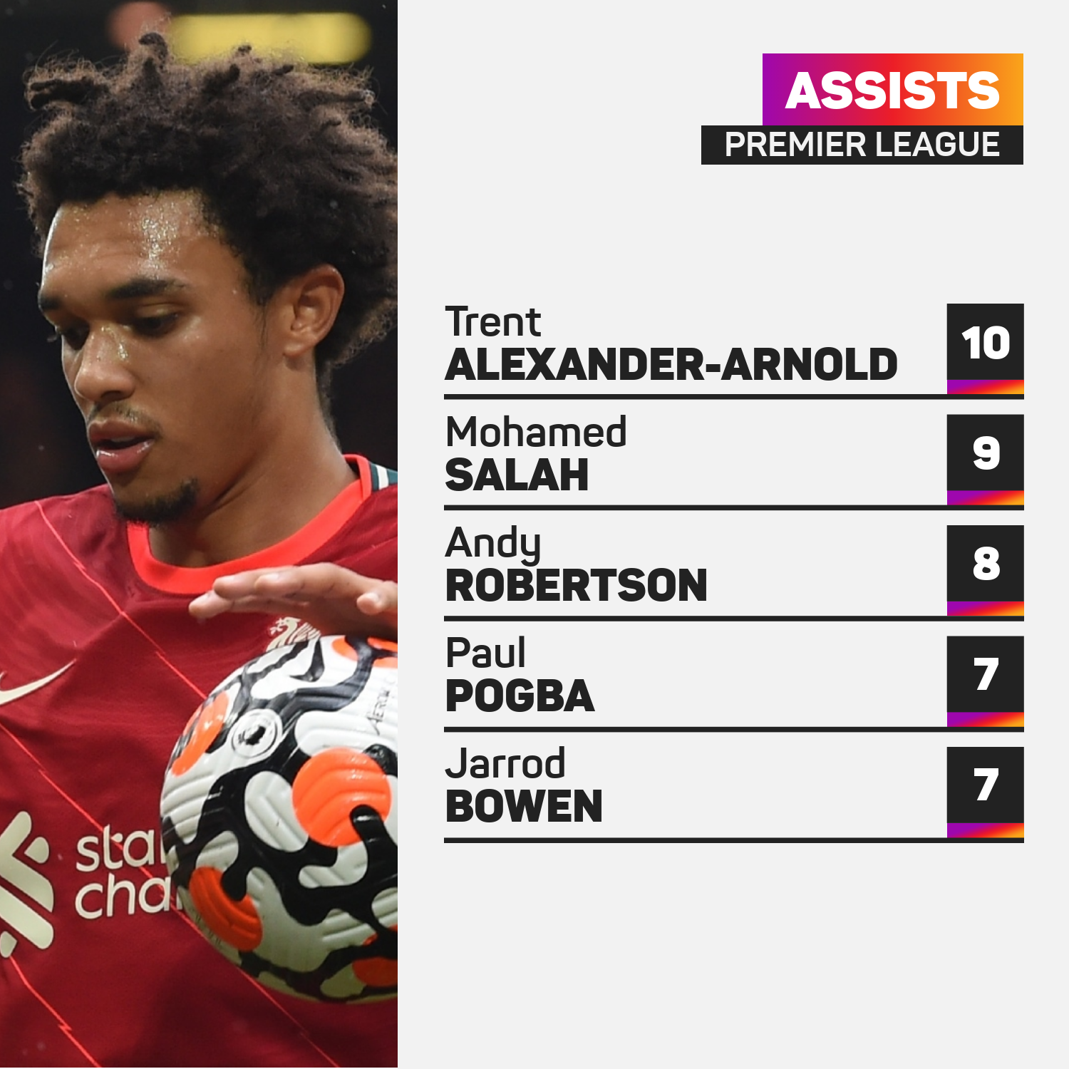 Premier League assists as of 10022022