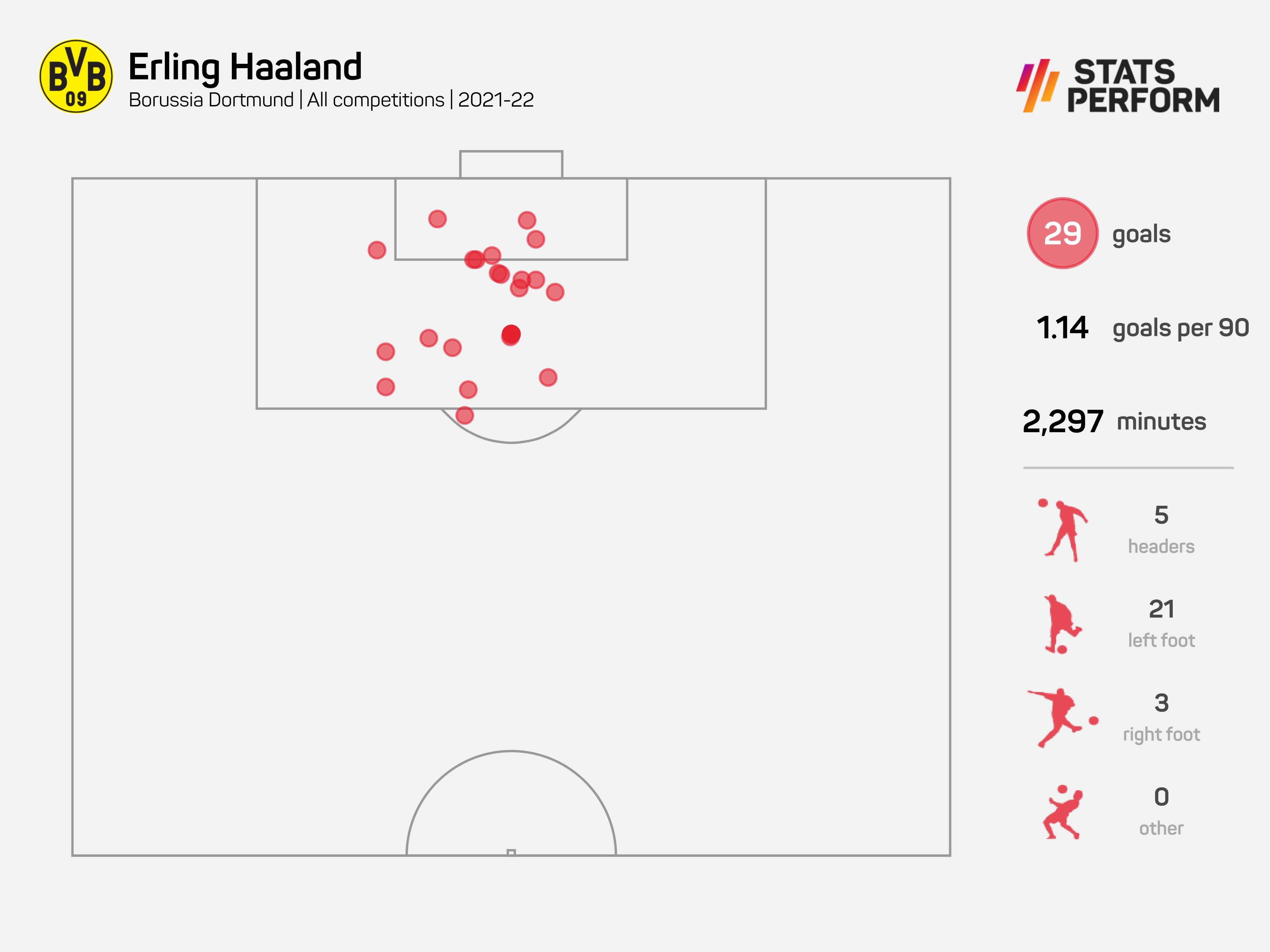 Erling Haaland scored 29 goals last season