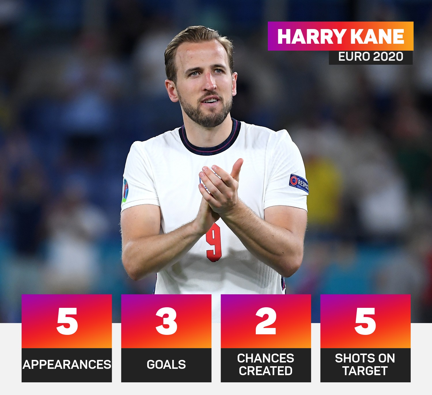 Harry Kane's England performance at Euro 2020