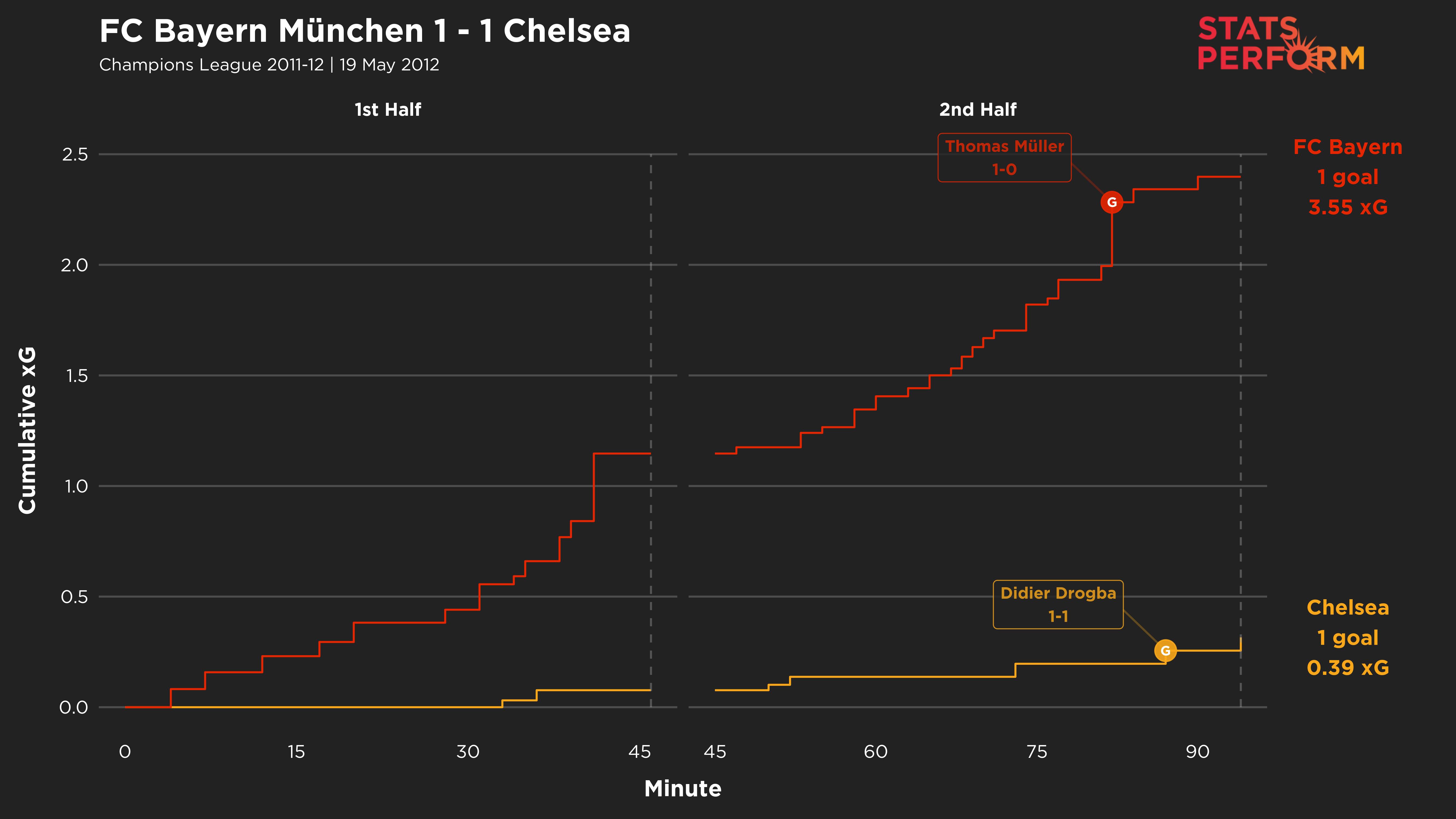 Chelsea somehow saw off Bayern in 2012