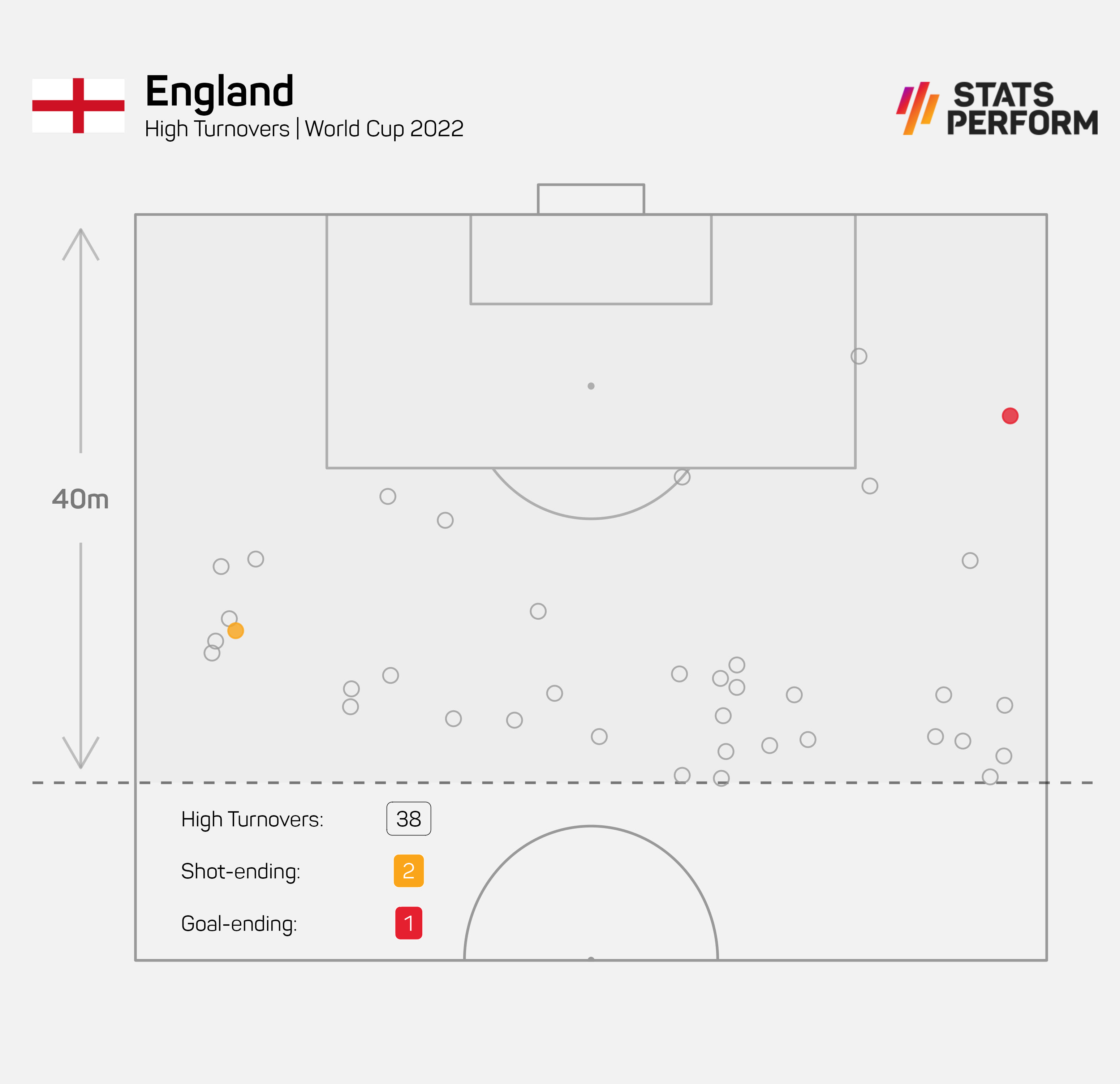 England high turnovers