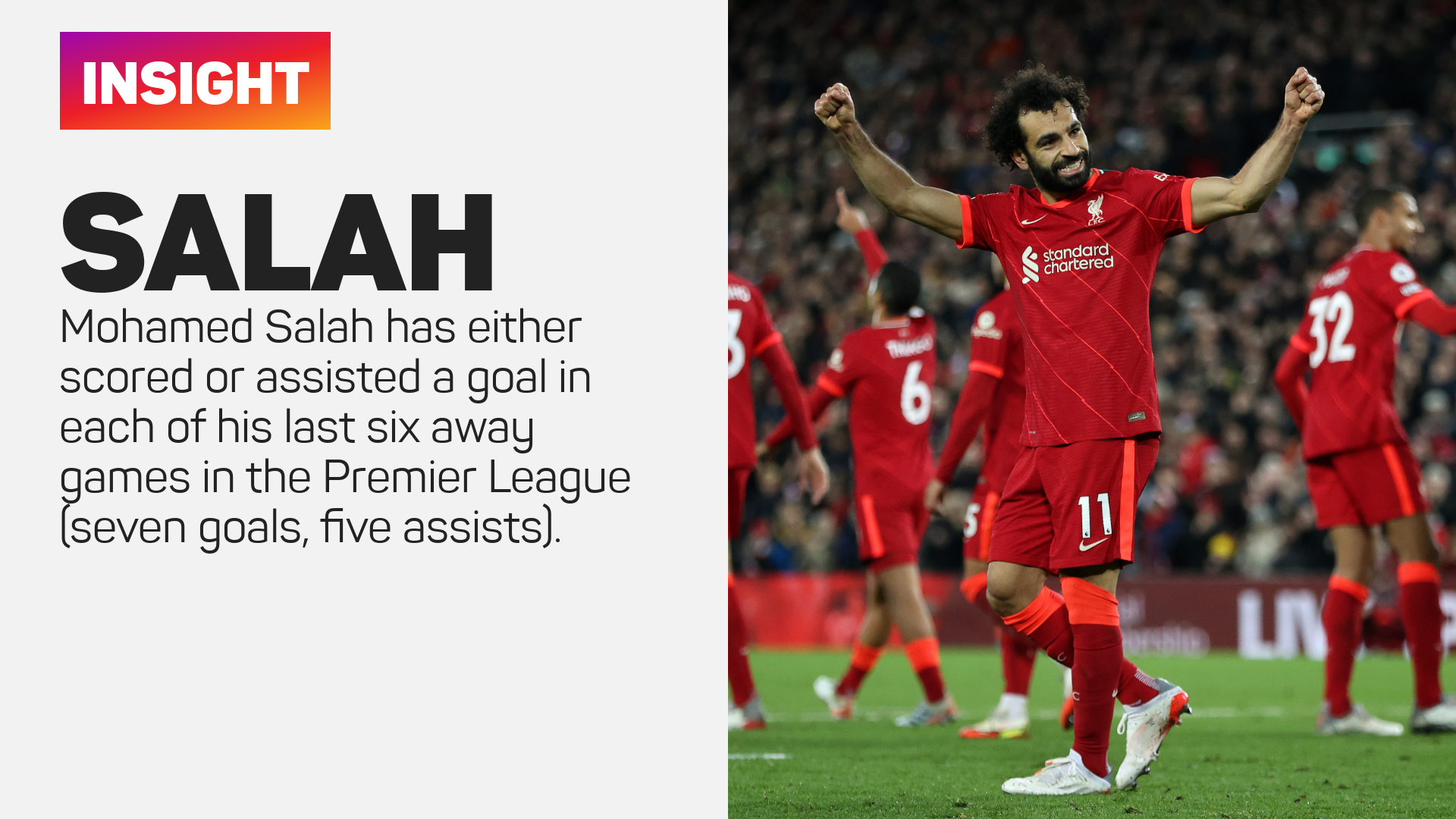 Mohamed Salah has been sensational this season