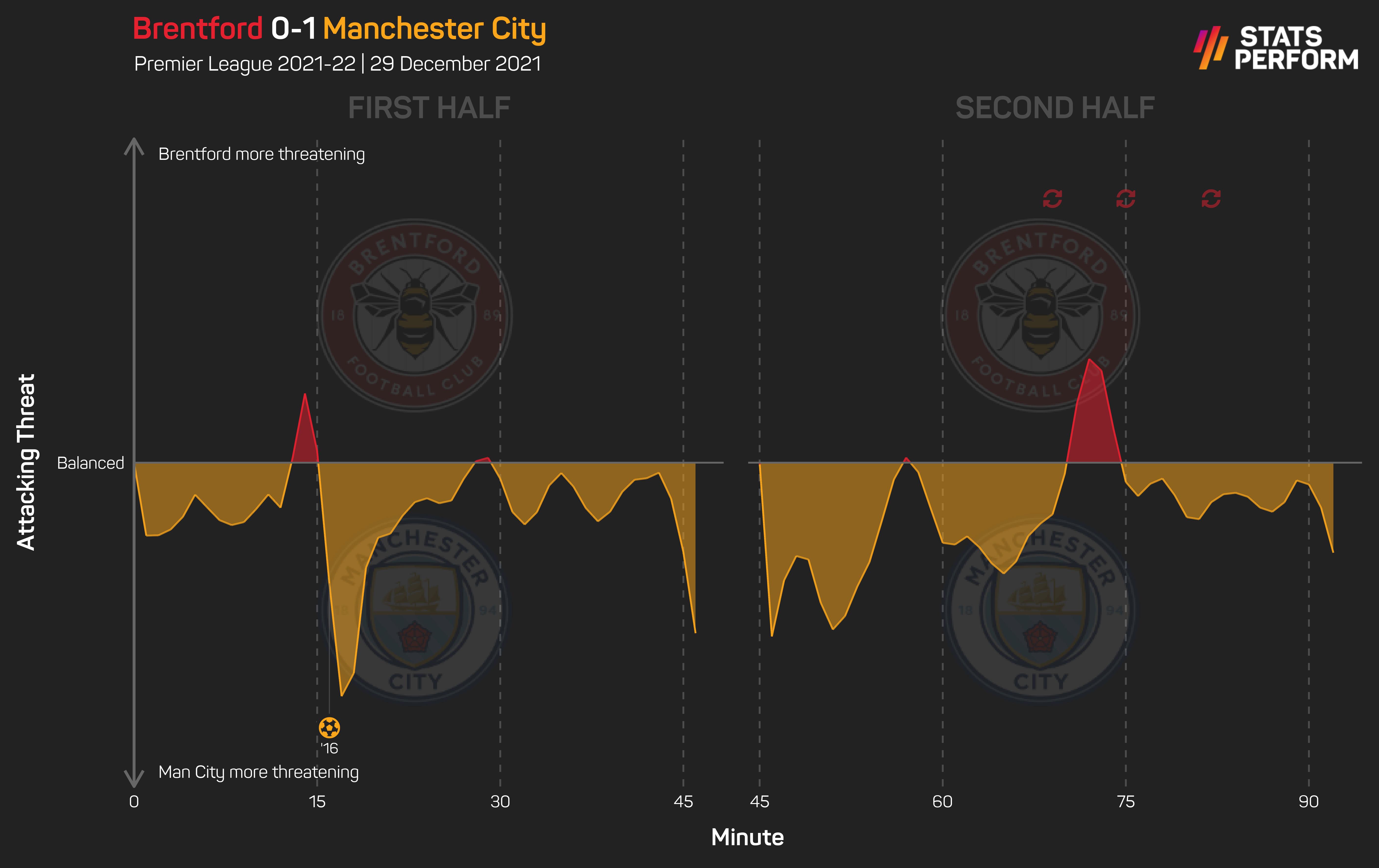 Brentford 0-1 Manchester City