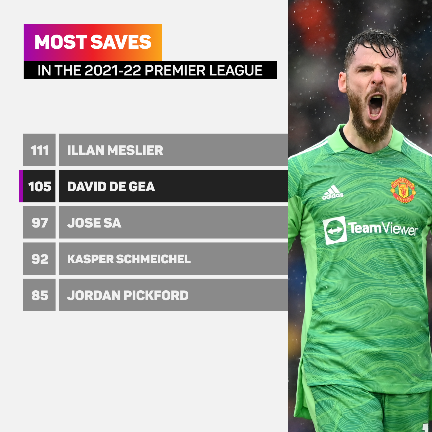 Premier League saves