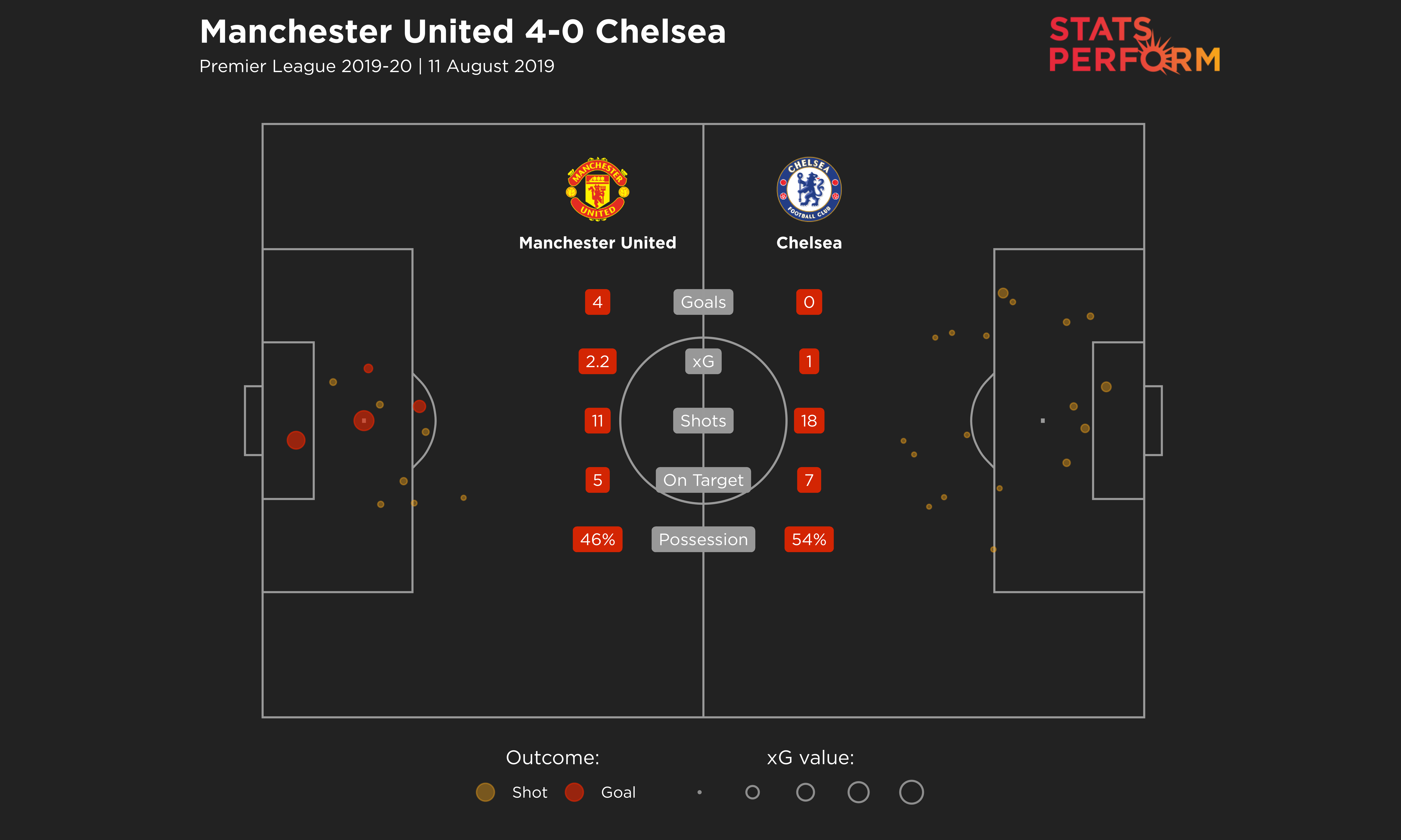 Mount made his debut in the 4-0 defeat at Man United