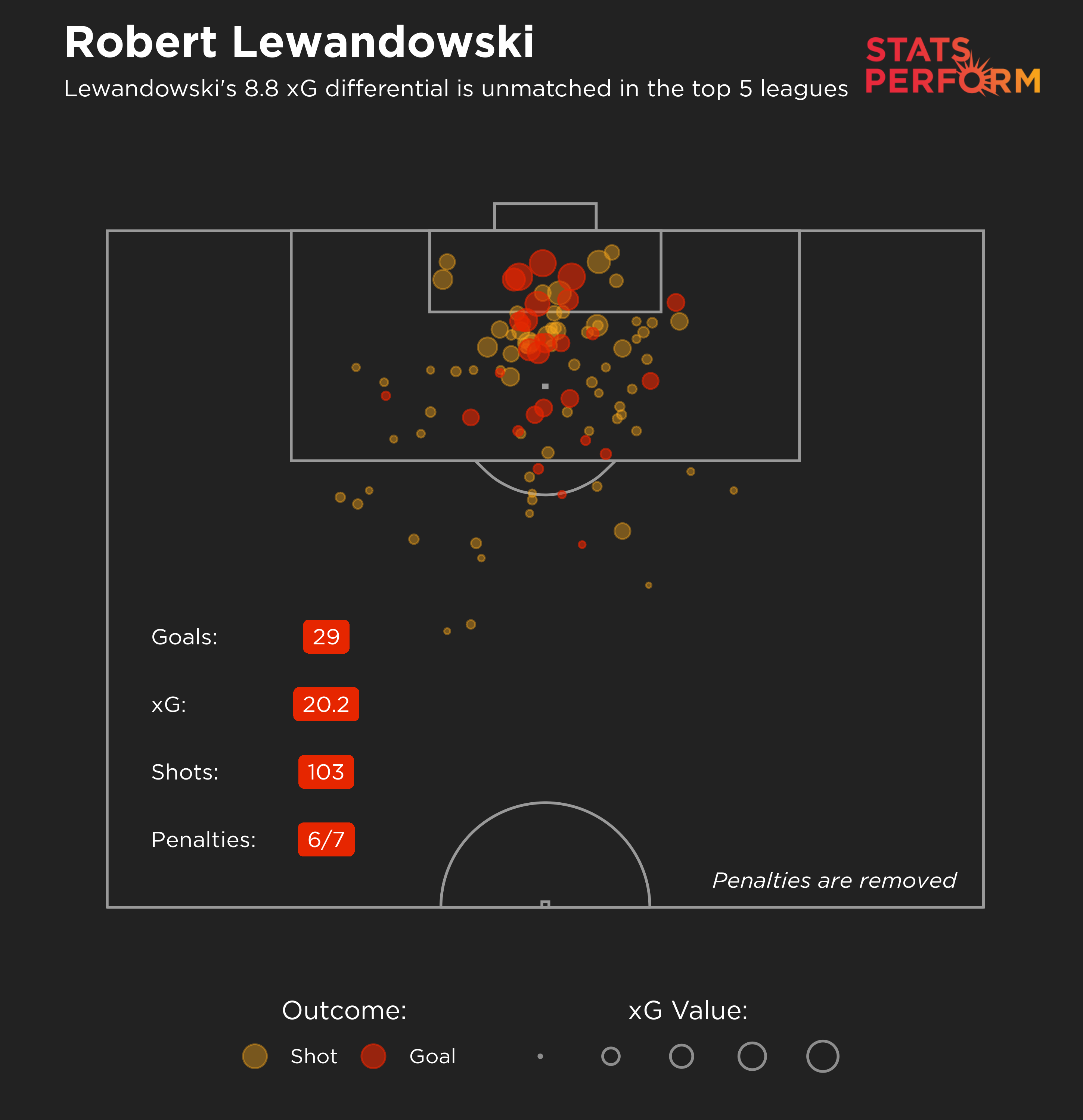 Robert Lewandowski's xG overperformance is unmatched in Europe's top five leagues