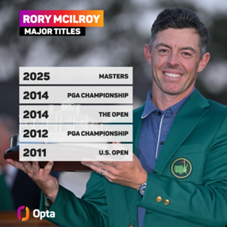 The Masters: Defending champion McIlroy aims for more history at Augusta