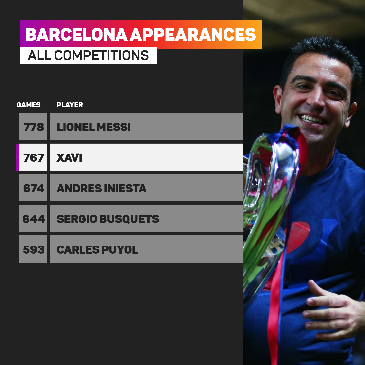 Xavi made 767 appearances for Barcelona