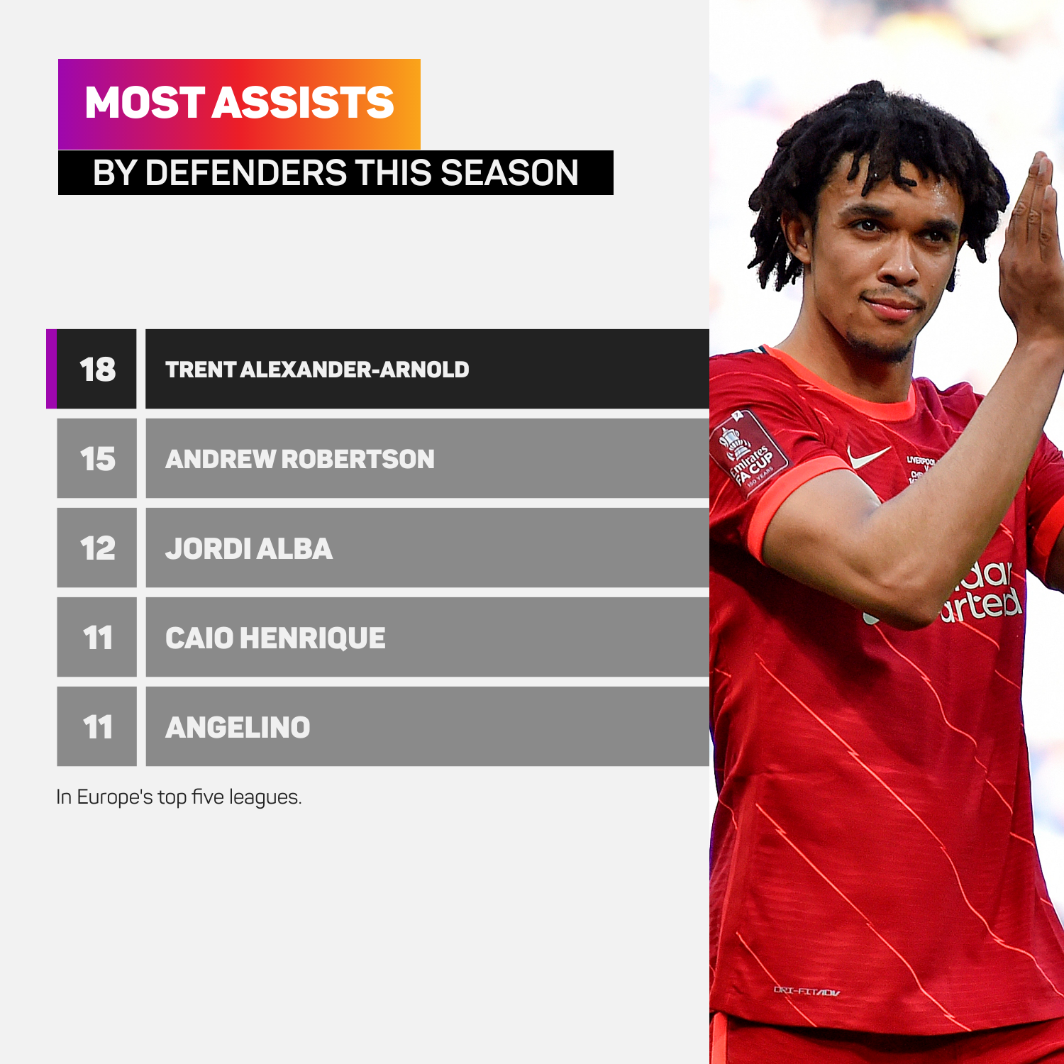 Trent Alexander-Arnold leads the way in Europe among defenders this season