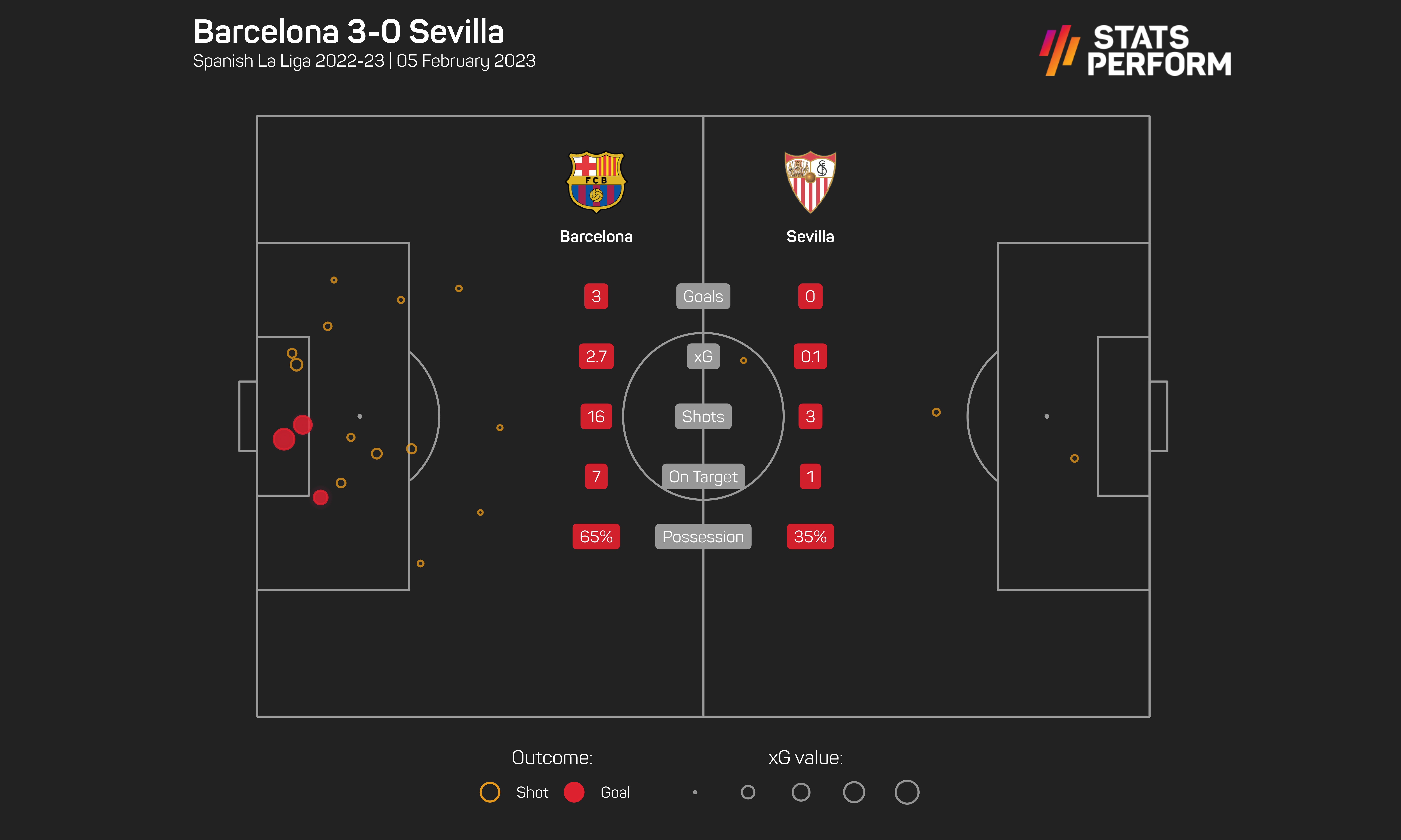 Barcelona 3-0 Sevilla