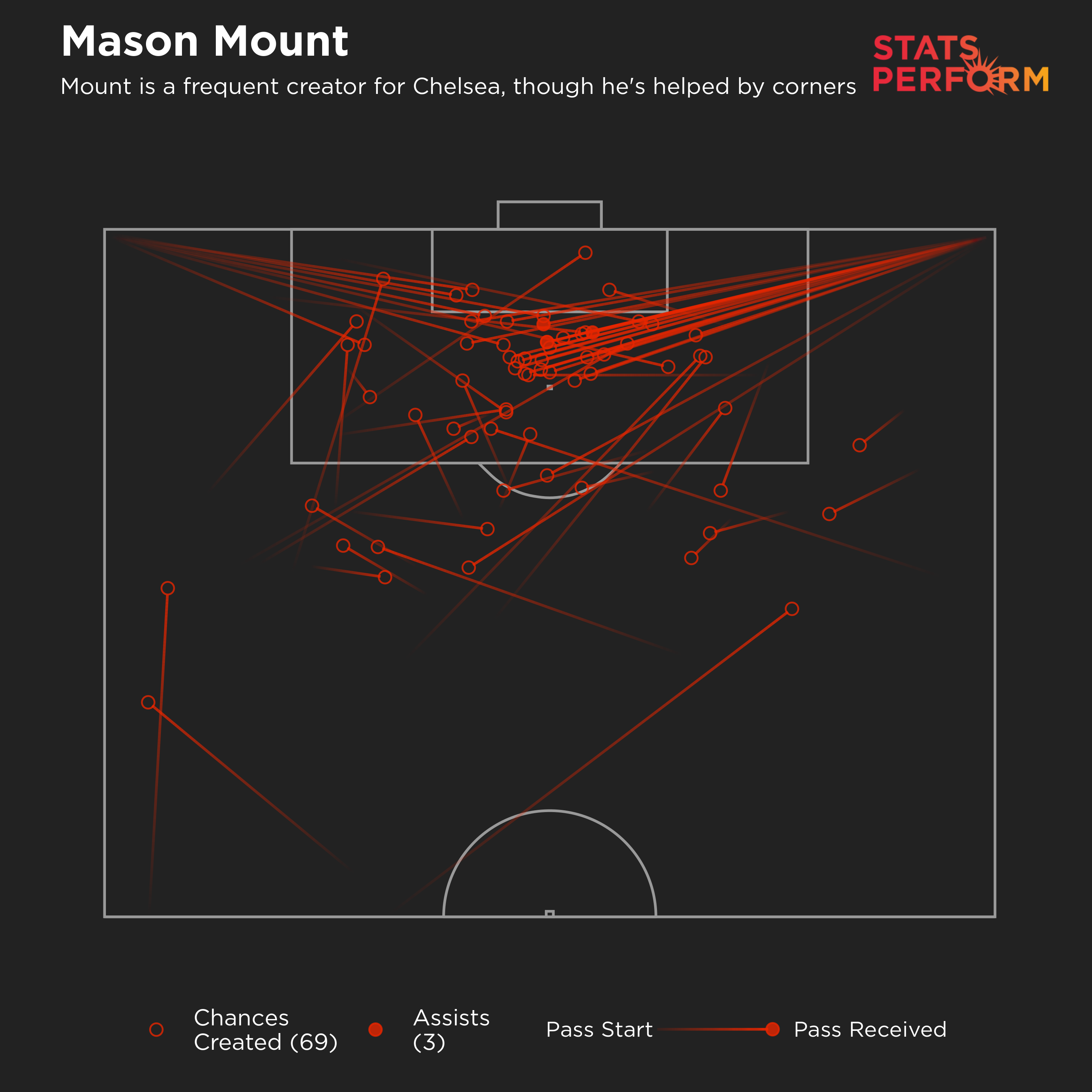 Mason Mount is a chief creator for Chelsea, though he's helped by corners