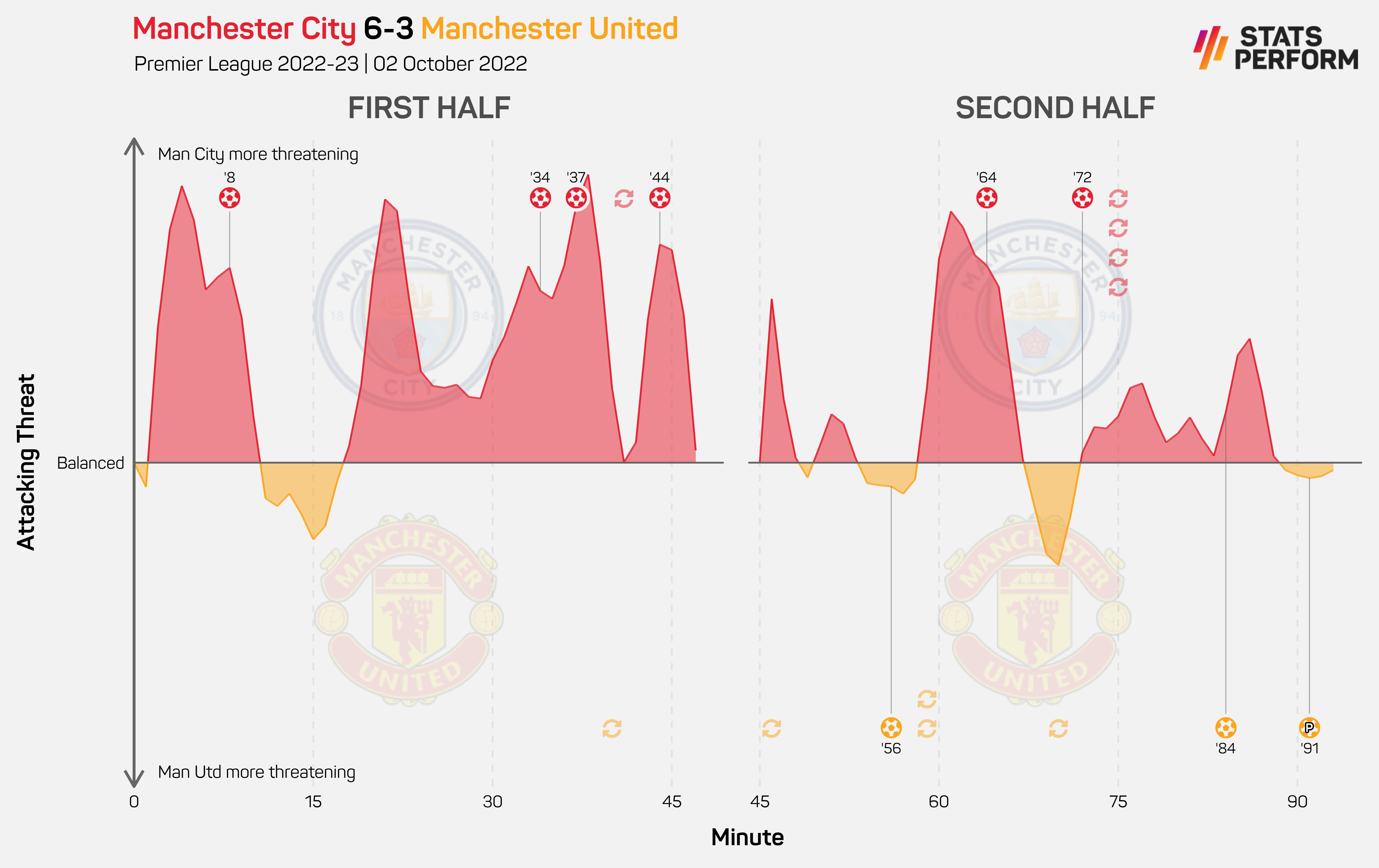 Man City 6-3 Man Utd