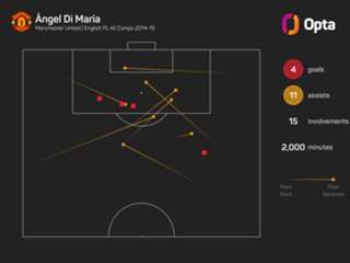 Di Maria's fall out with Van Gaal made him 'hate' Man Utd