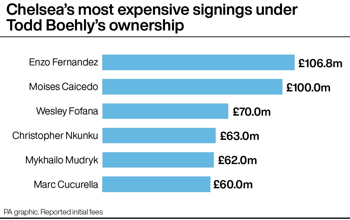 Chelsea's most expensive signings under Todd Boehly's ownership