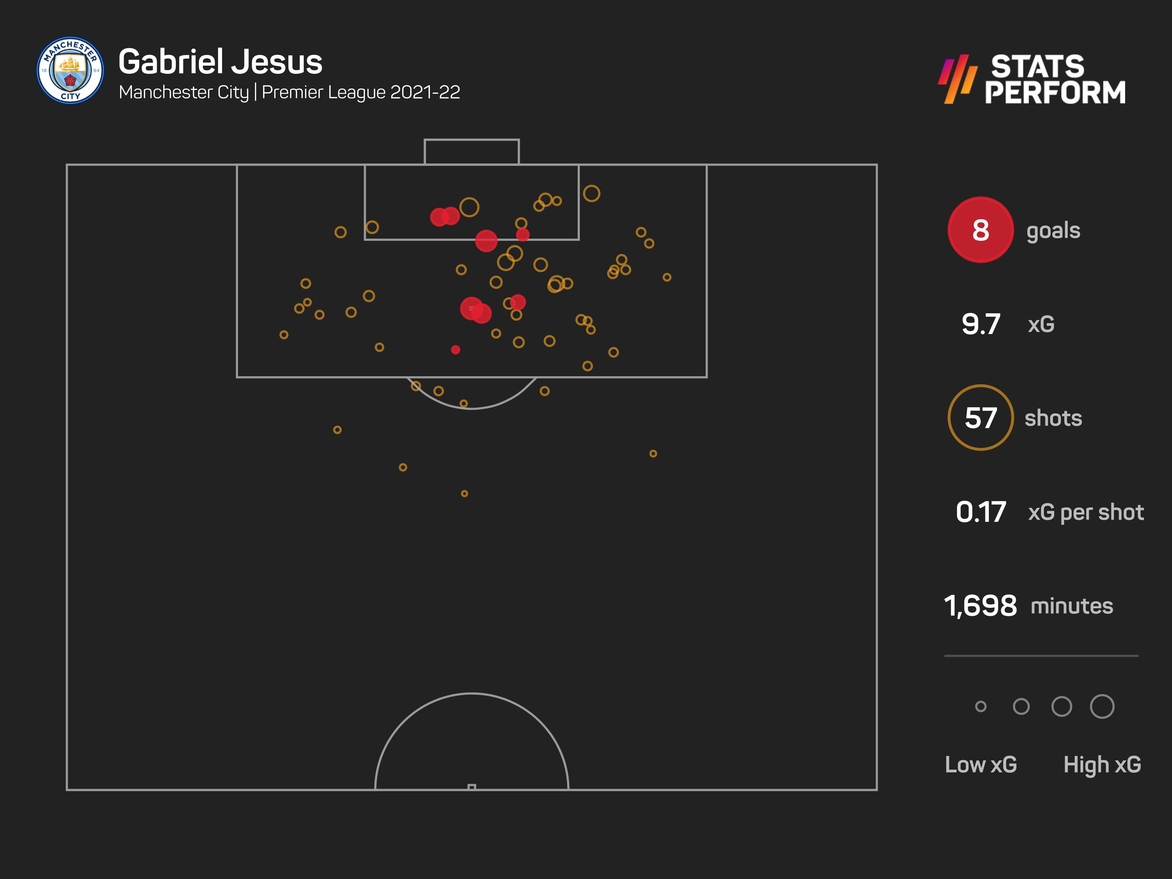 Gabriel Jesus has netted eight league goals this season