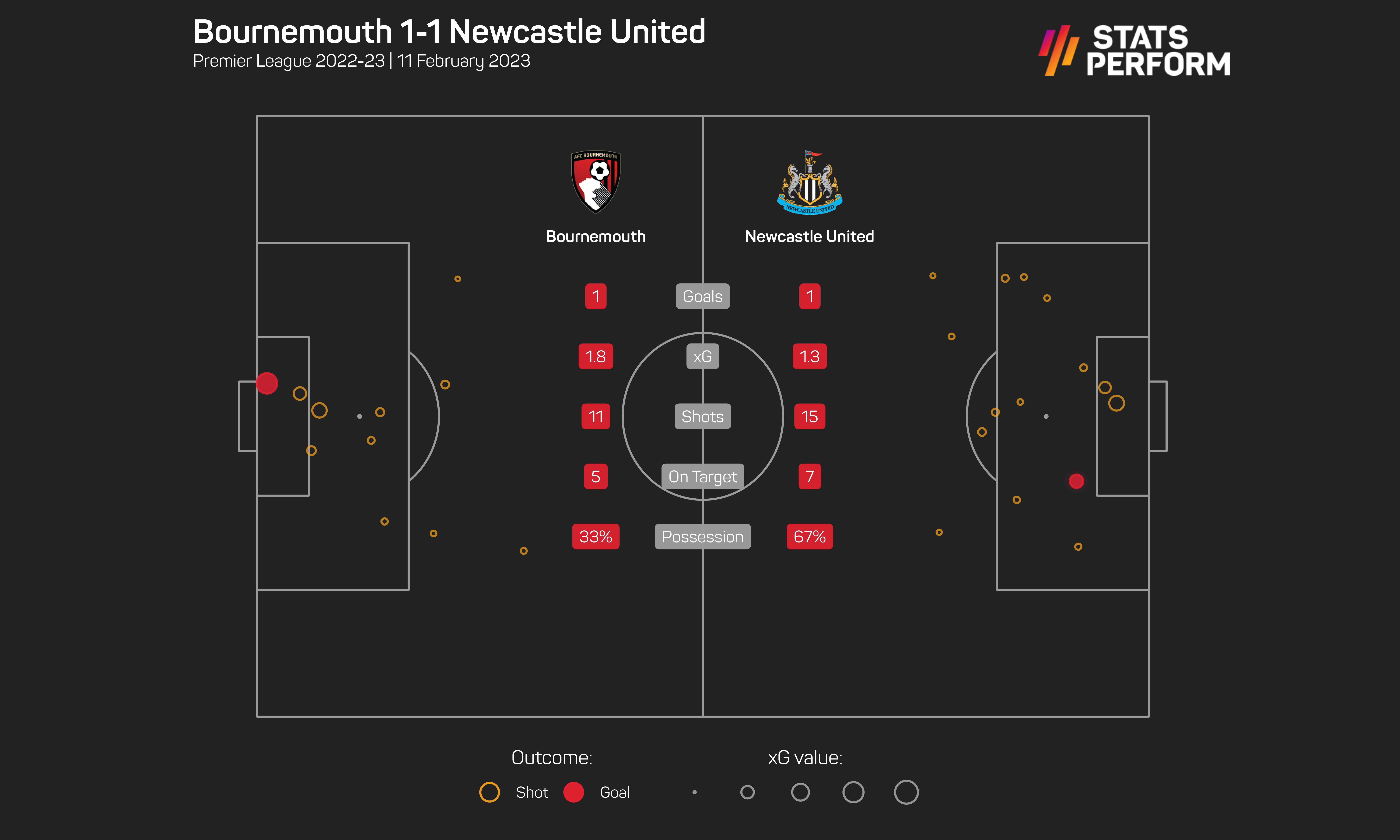 Bournemouth 1-1 Newcastle