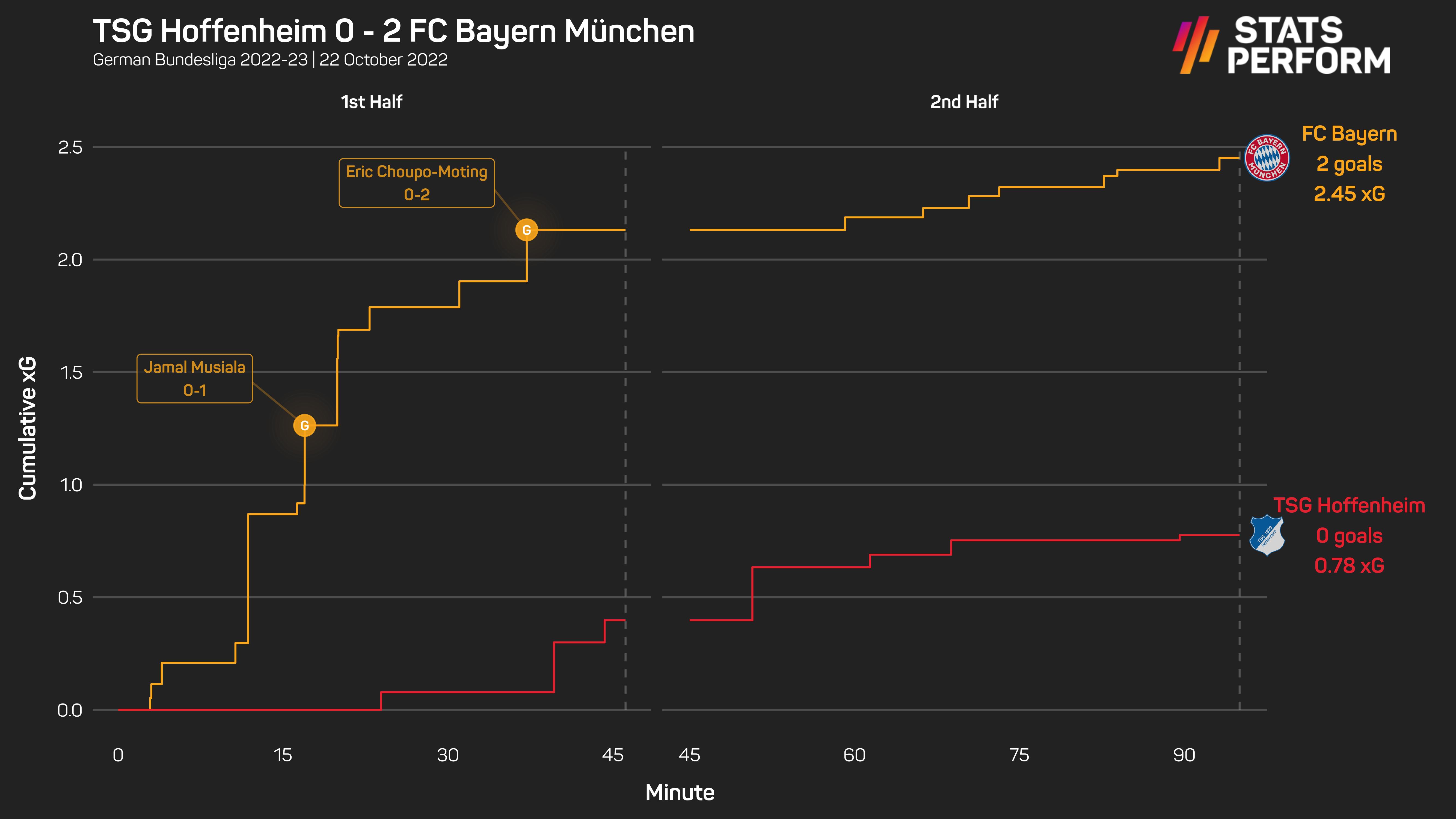 Hoffenheim 0-2 Bayern Munich