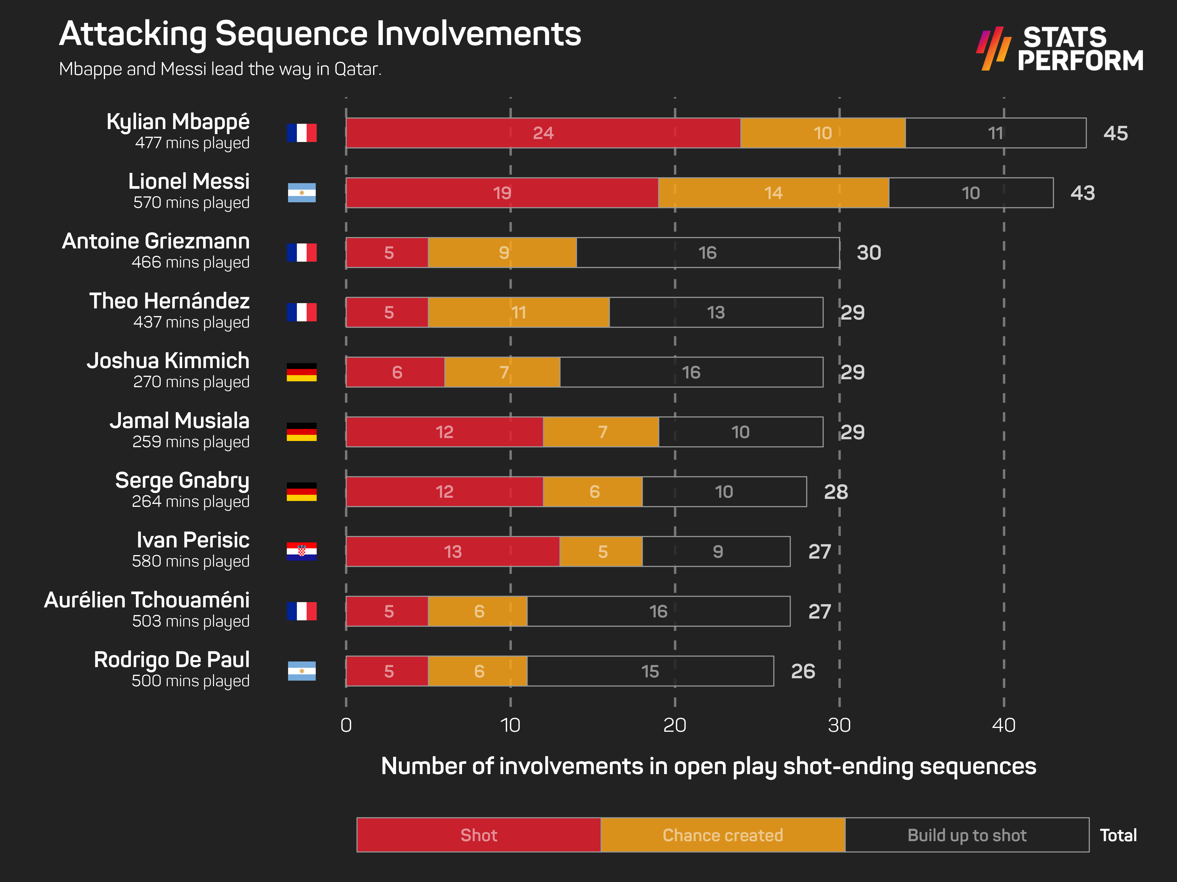 Kylian Mbappe and Lionel Messi lead the way for involvements in open play shot-ending sequences