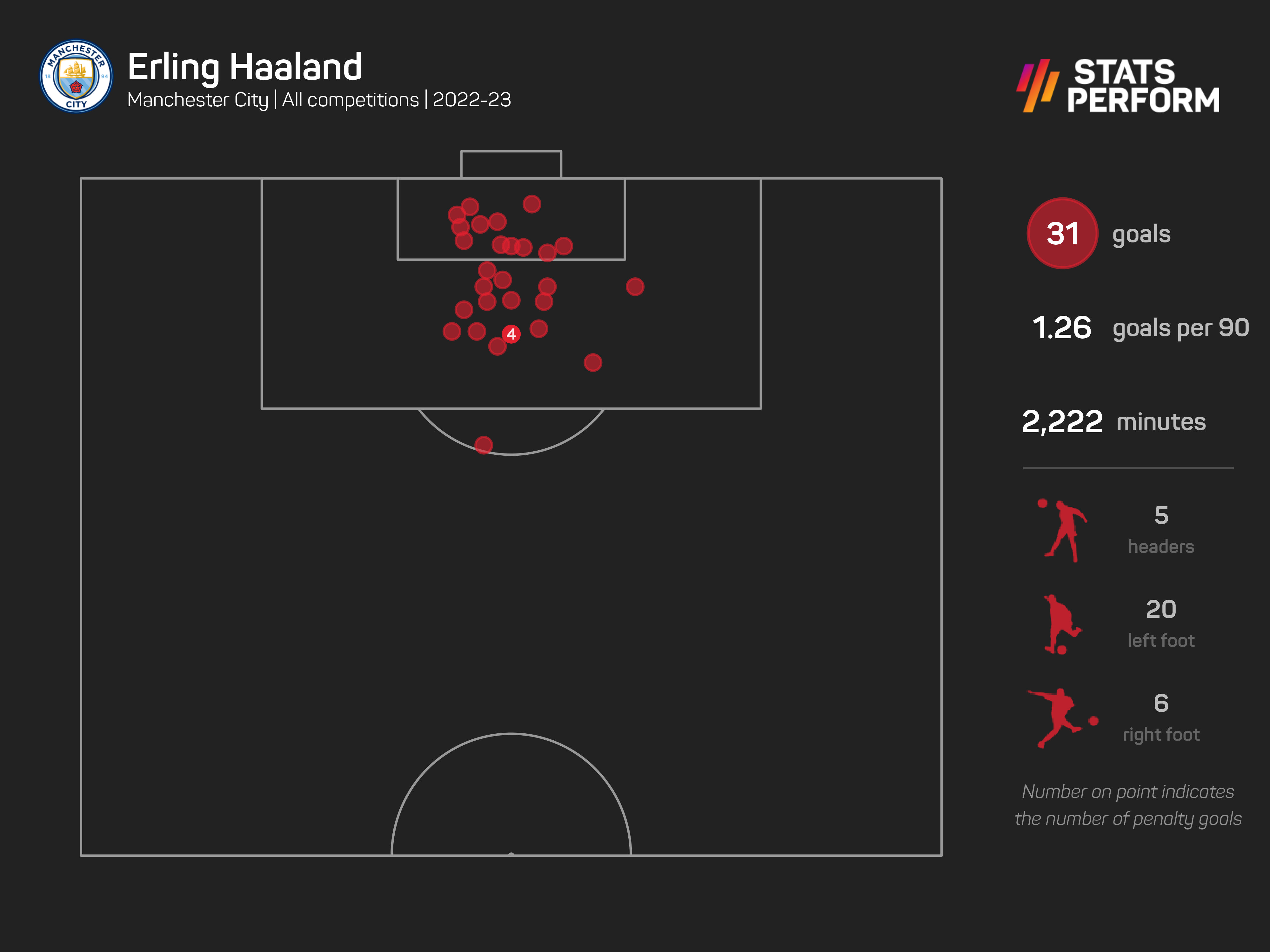 Erling Haaland has 31 goals this season