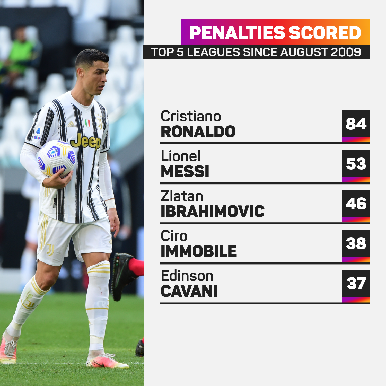 Cristiano Ronaldo has scored 31 more penalties since any other player in the top five leagues since he left Man Utd