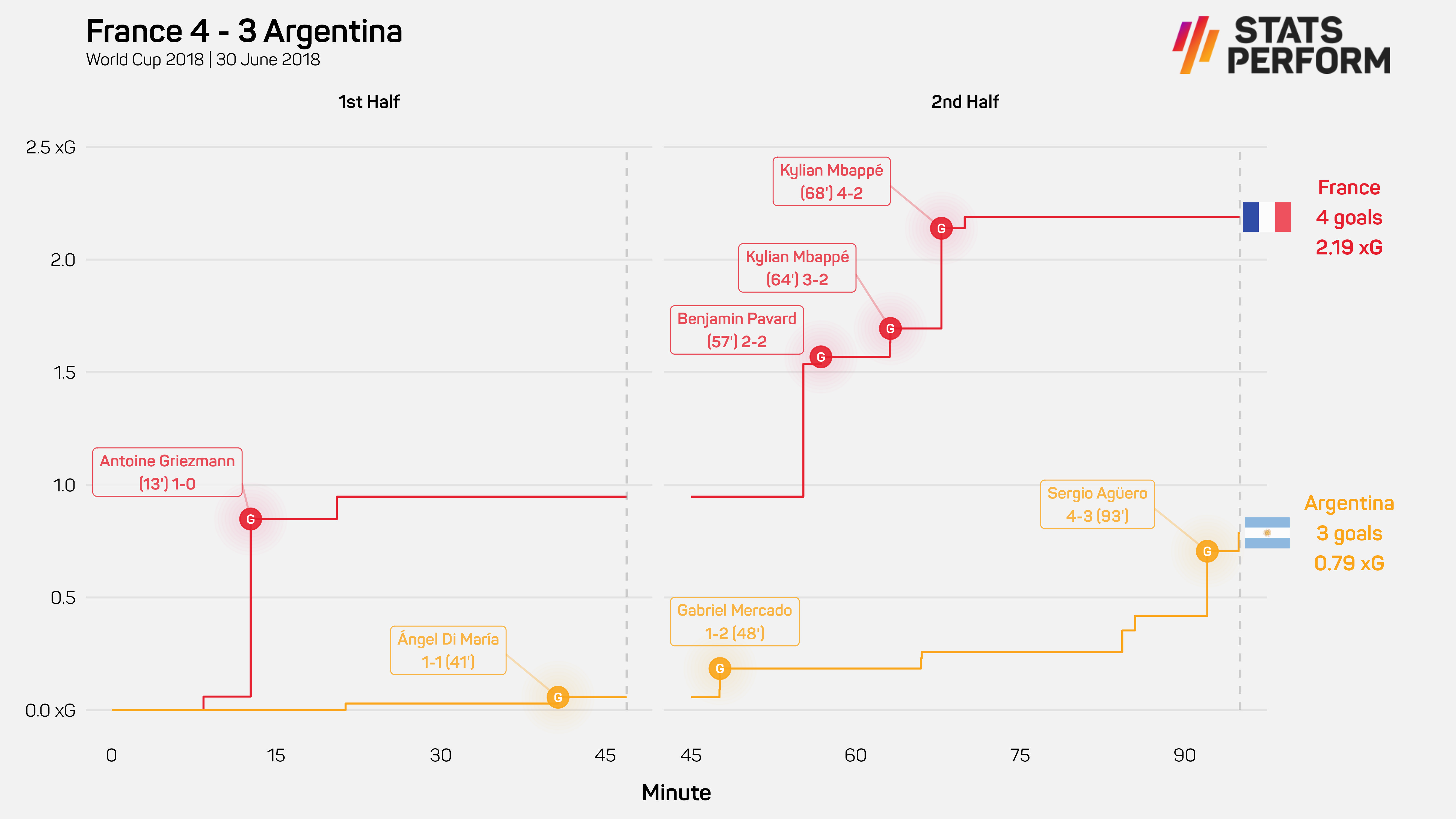 France 4-3 Argentina
