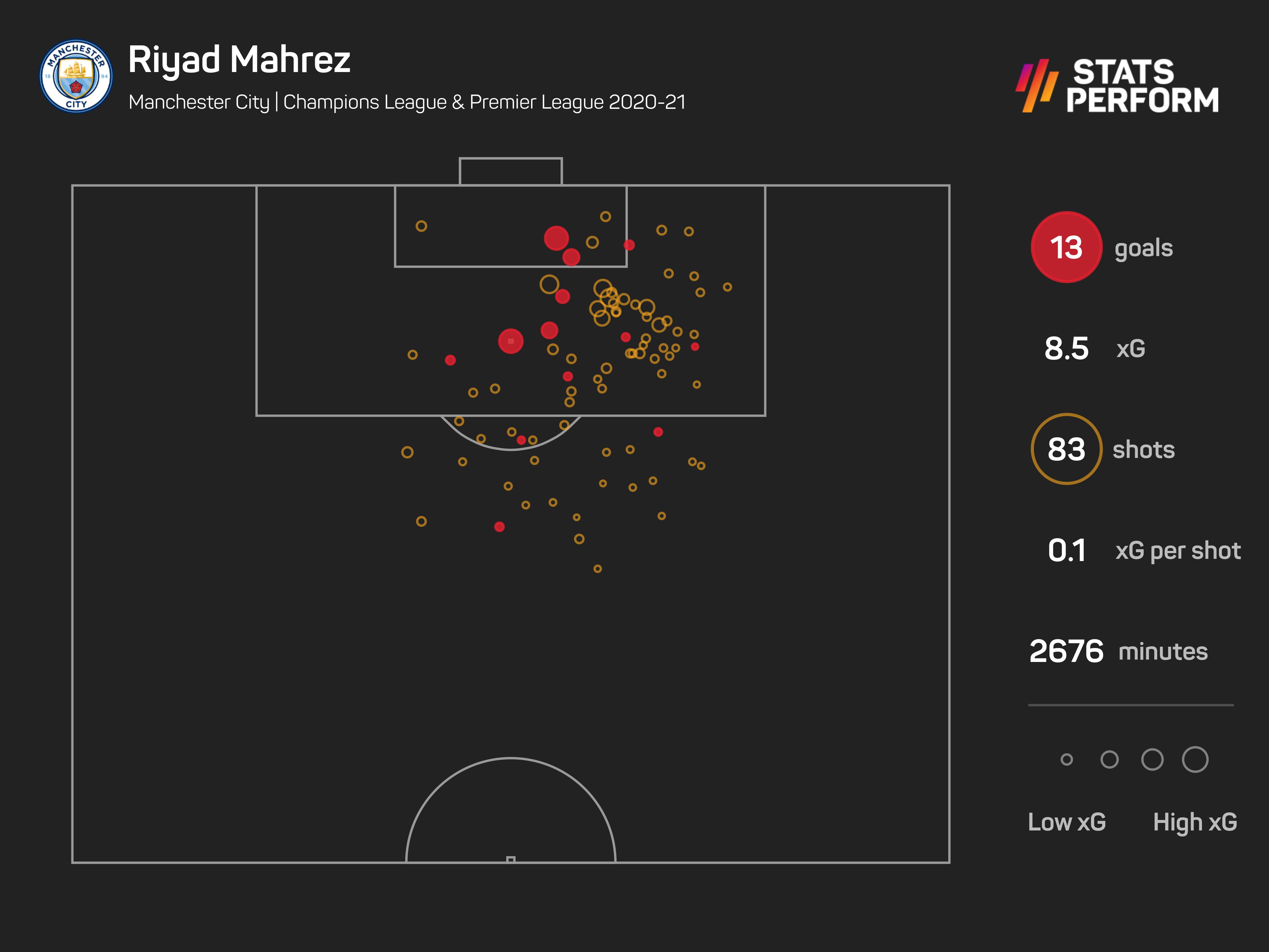 Riyad Mahrez 2020-21