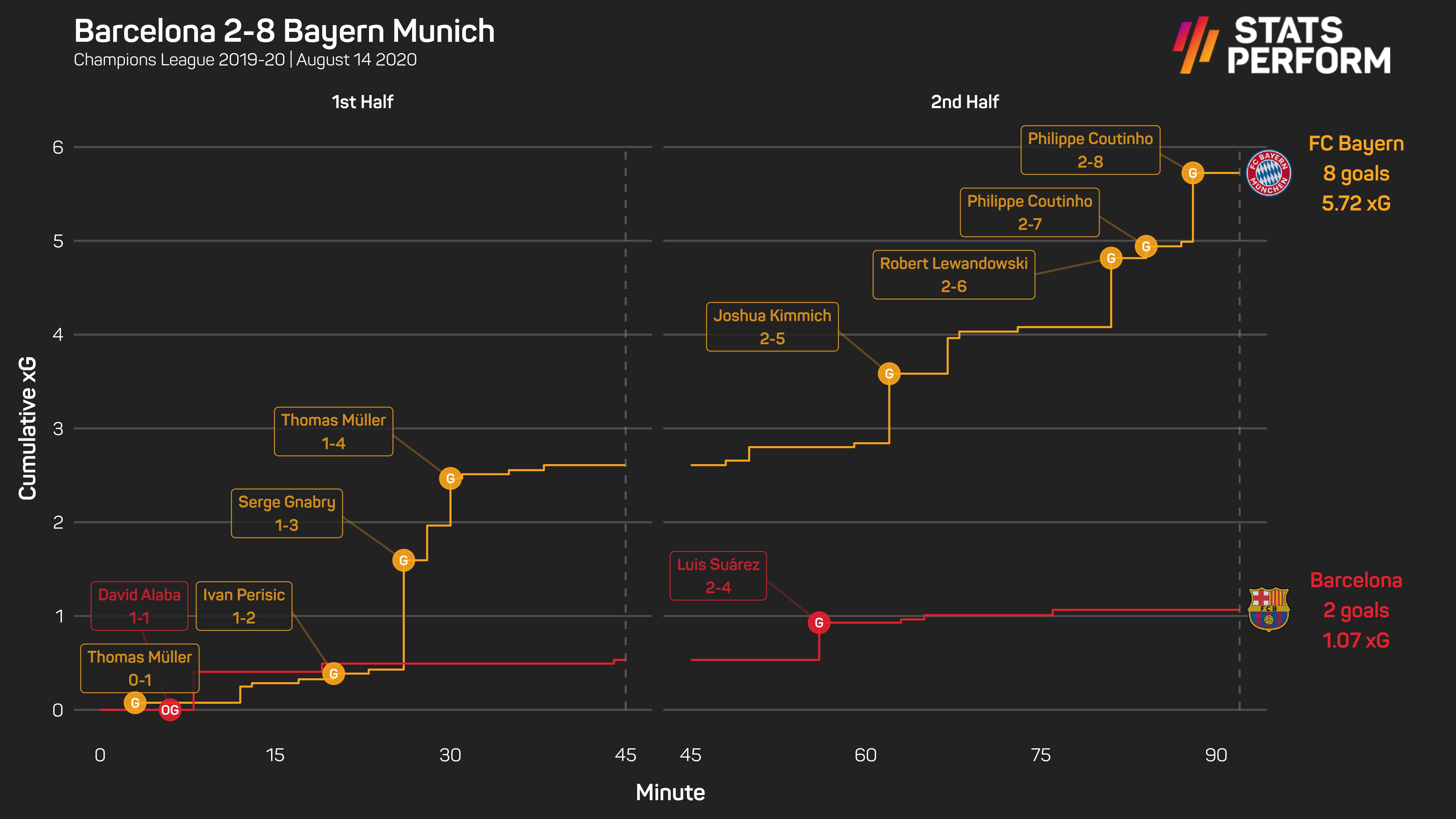 xG race Barcelona 2-8 Bayern Munich