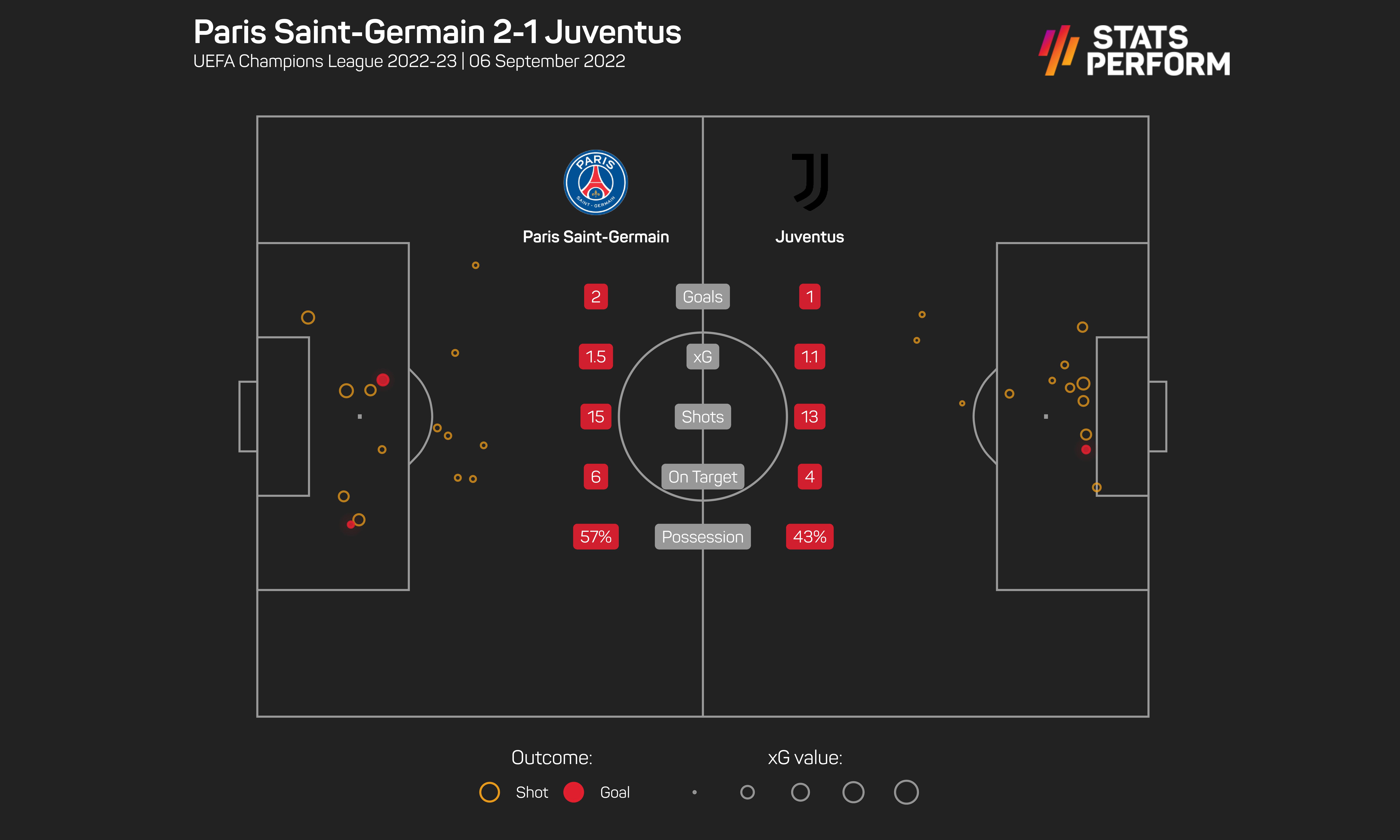 PSG allowed Juventus back into the game at Parc des Princes