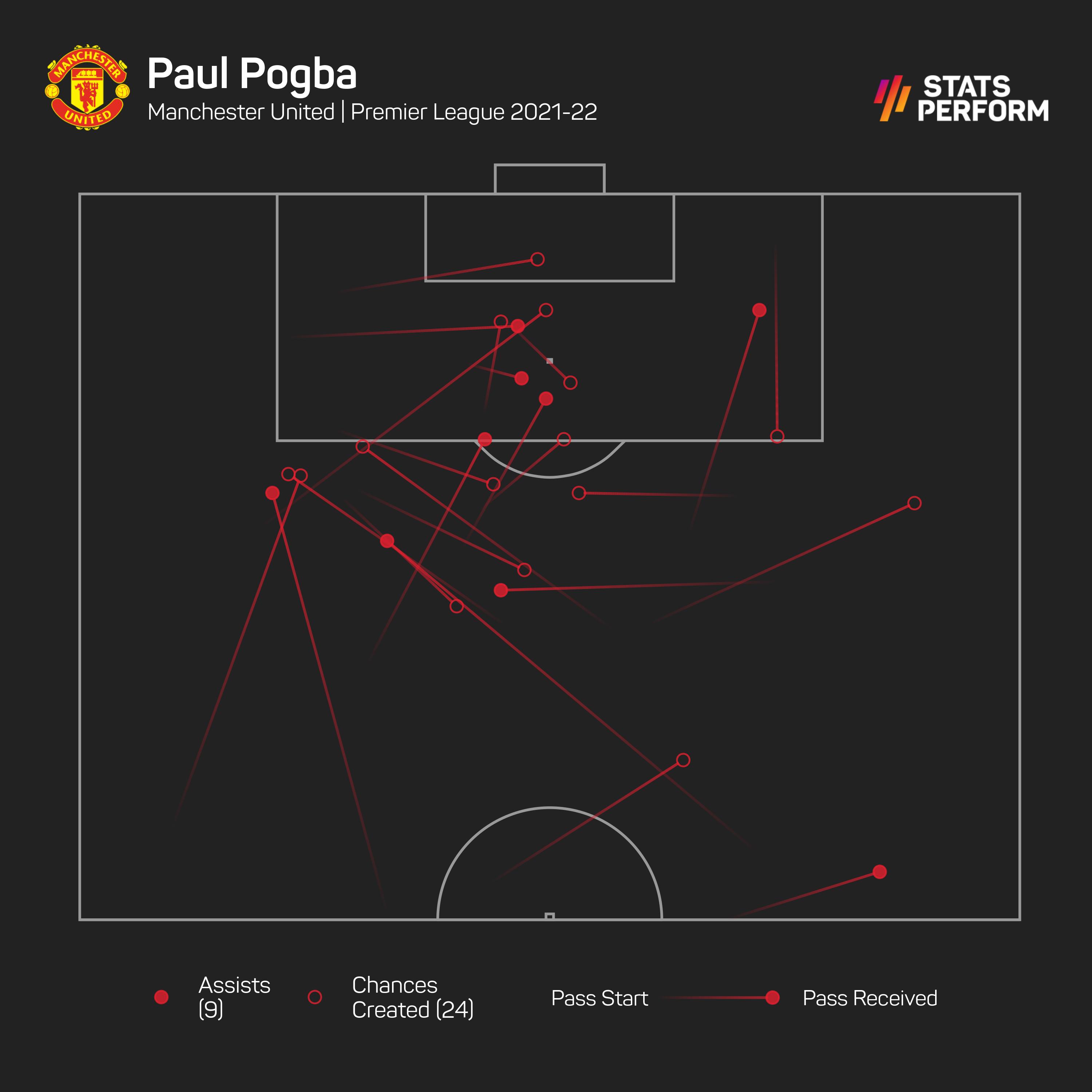 Paul Pogba has created plenty of chances this season