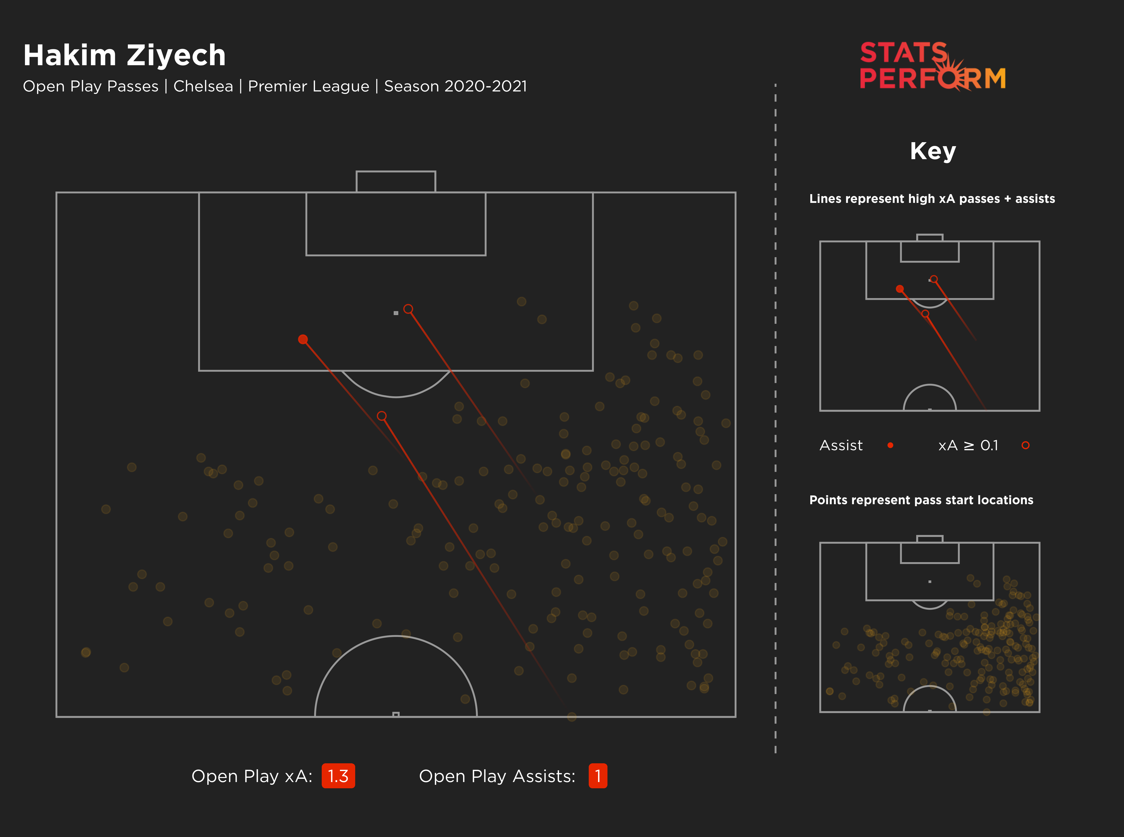 Hakim Ziyech's expected assists (xA) in open play per 90 minutes in the Premier League this season is the same as Kevin De Bruyne's