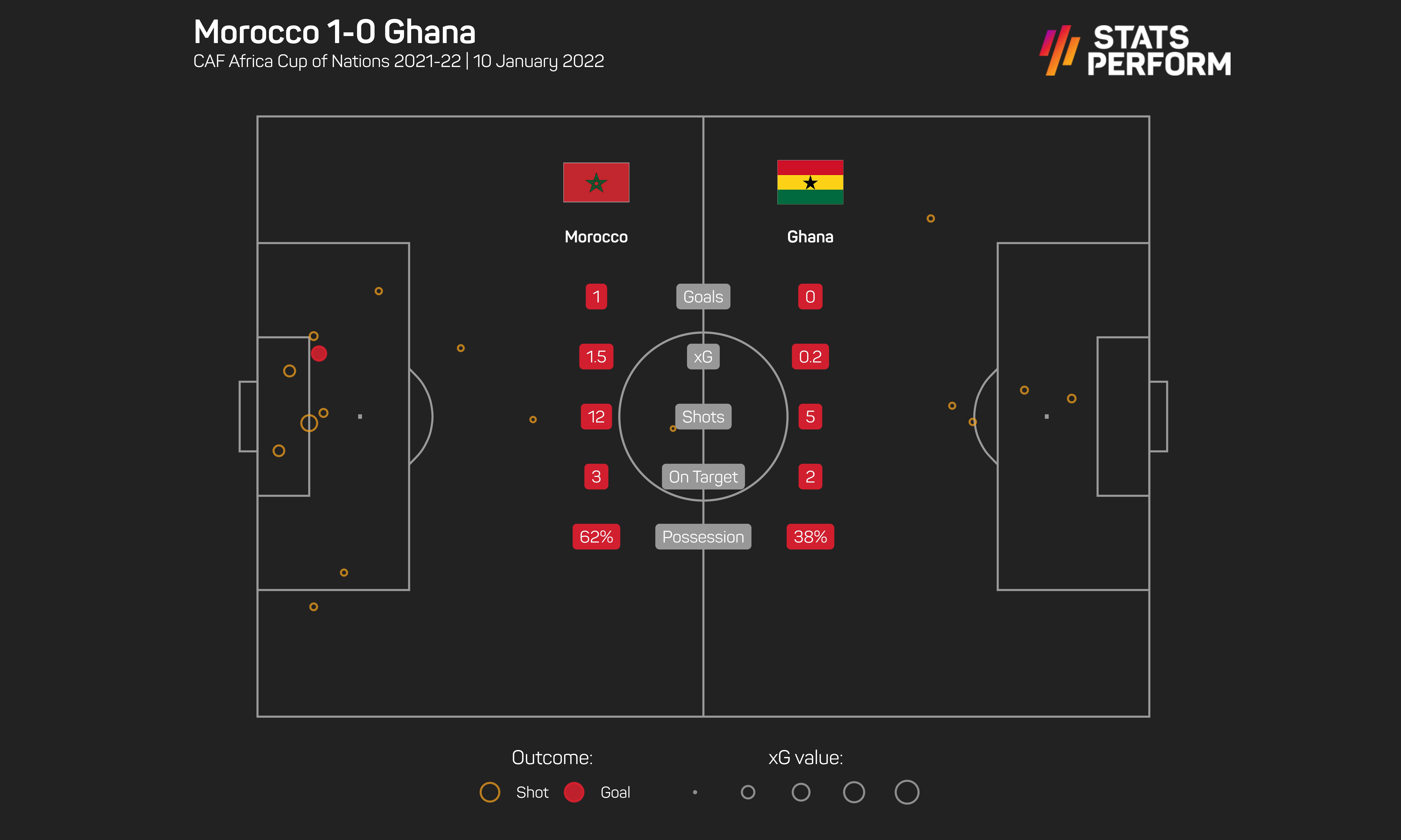 Morocco beat Ghana thanks to Sofiane Boufal's late winner