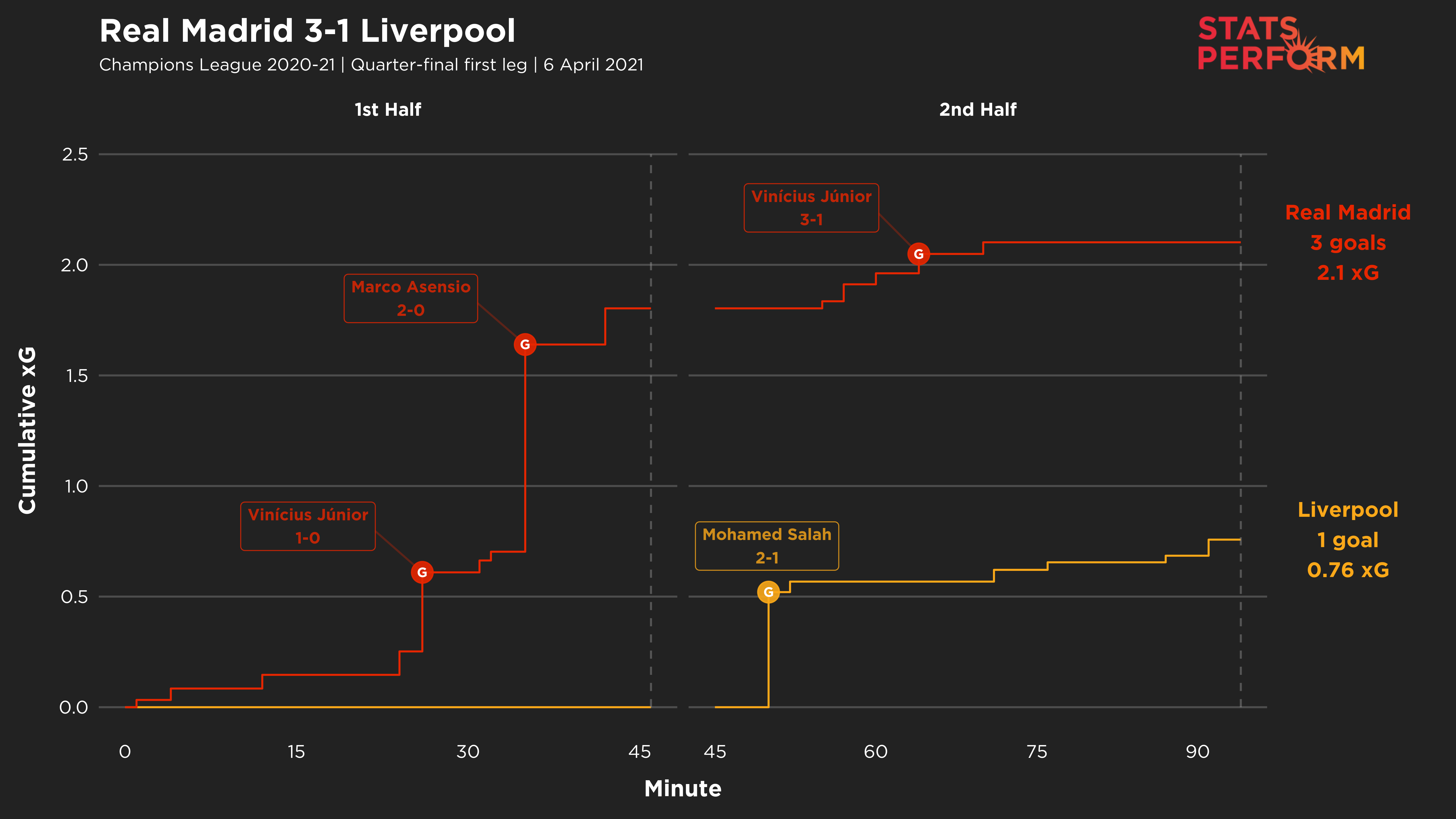 Liverpool were second best throughout the first leg