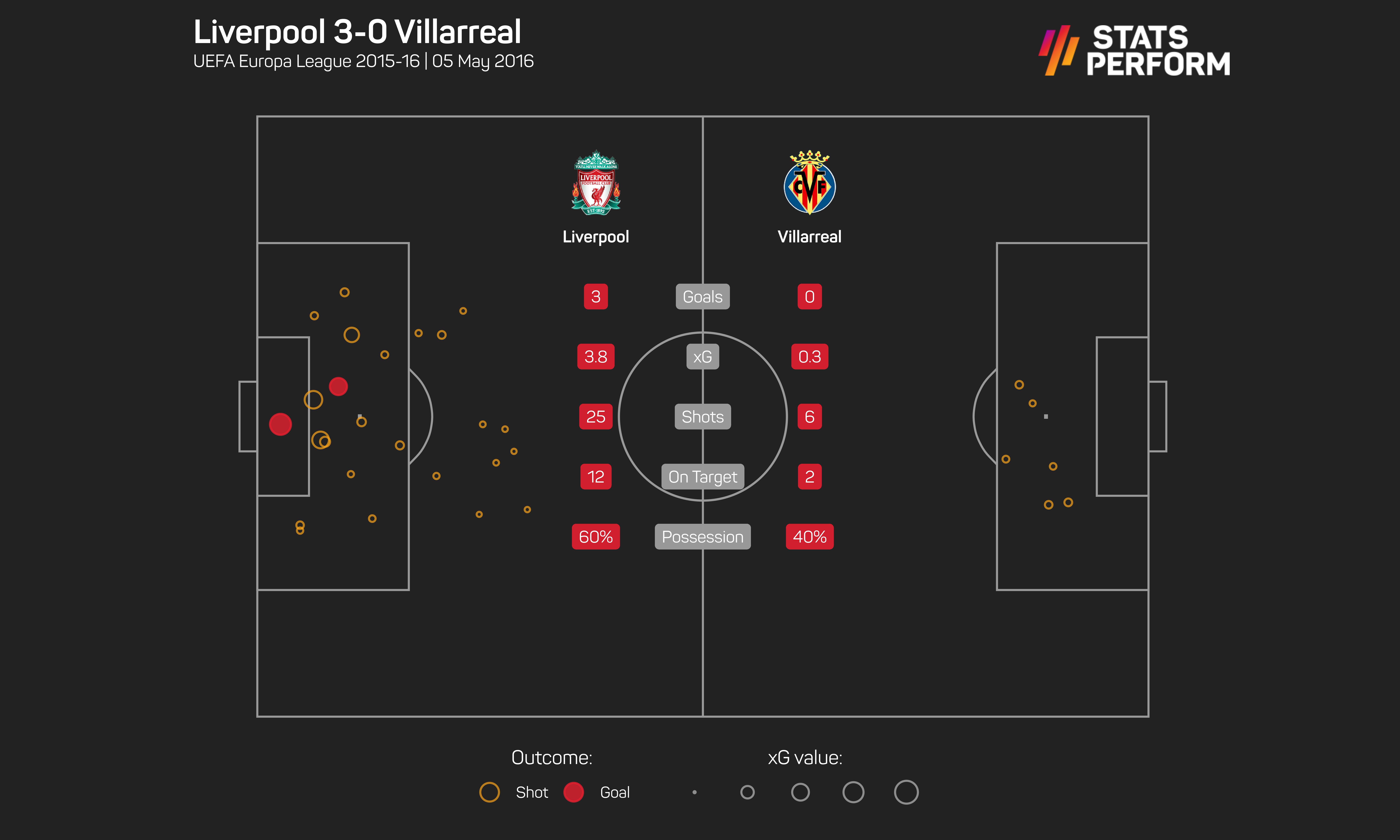 Liverpool last played Villarreal in 2016