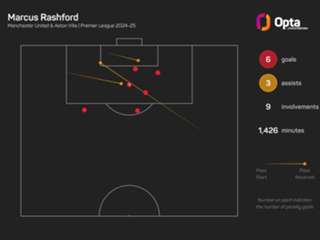 Rashford joins Barcelona on loan