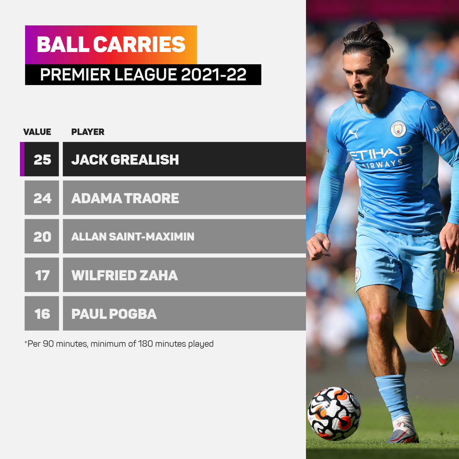 Grealish carries