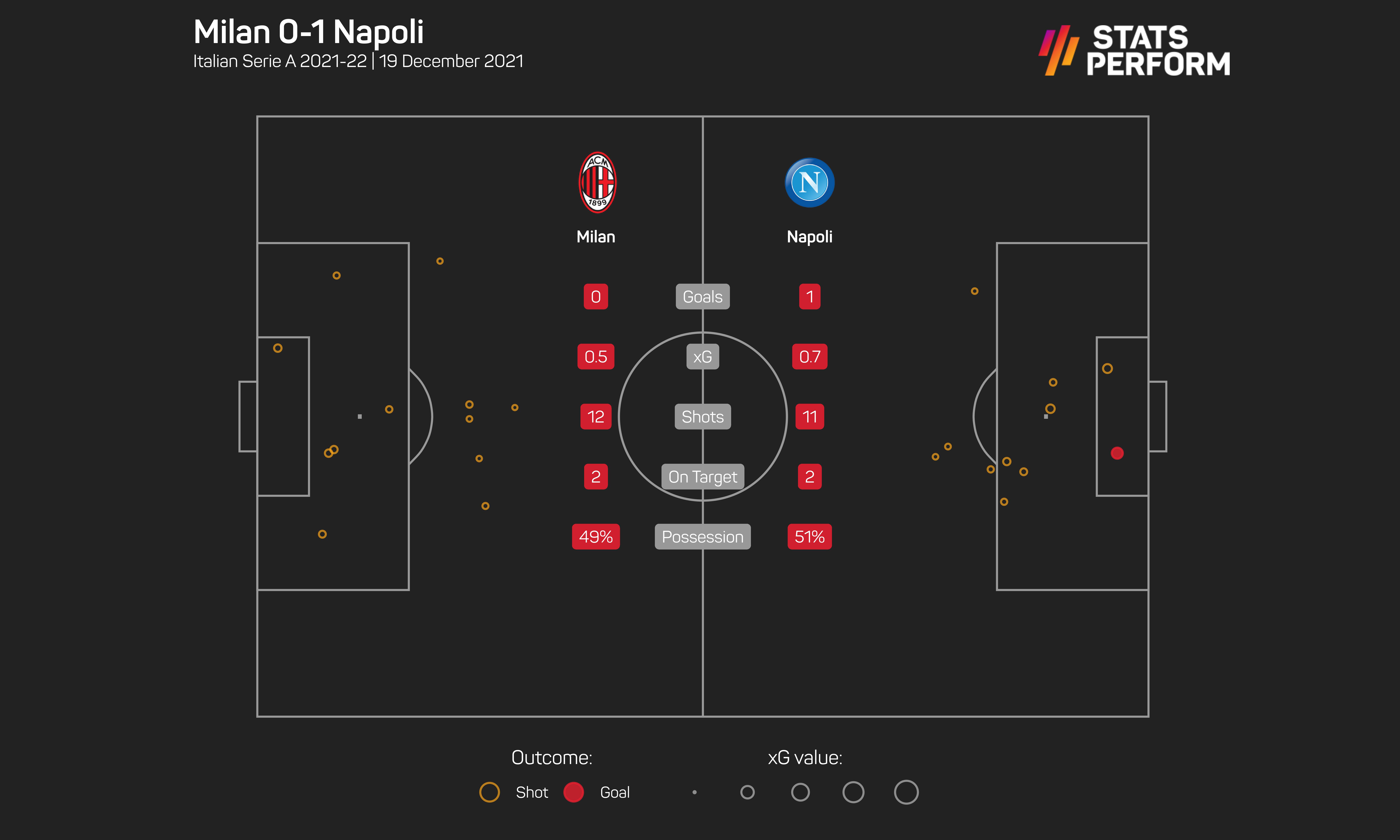 Milan 0-1 Napoli