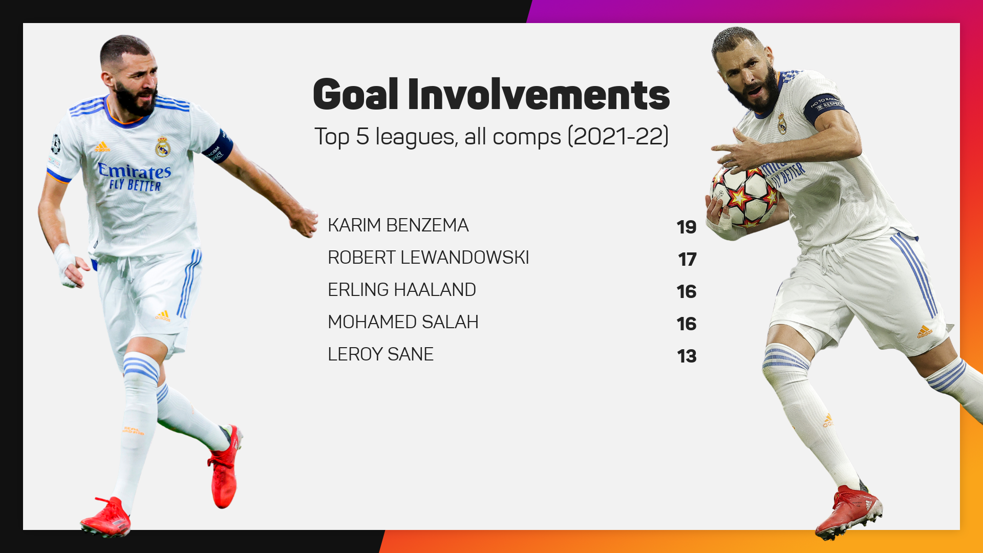 Karim Benzema has more goal involvements than anyone else in Europe's top five leagues this season
