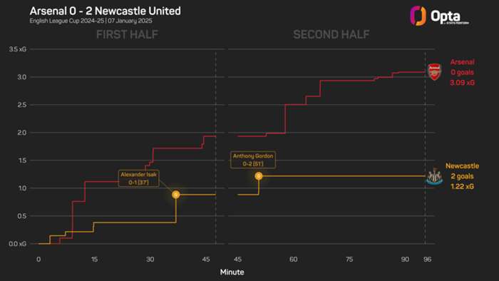 Arteta insists wasteful Arsenal were the better team against Newcastle