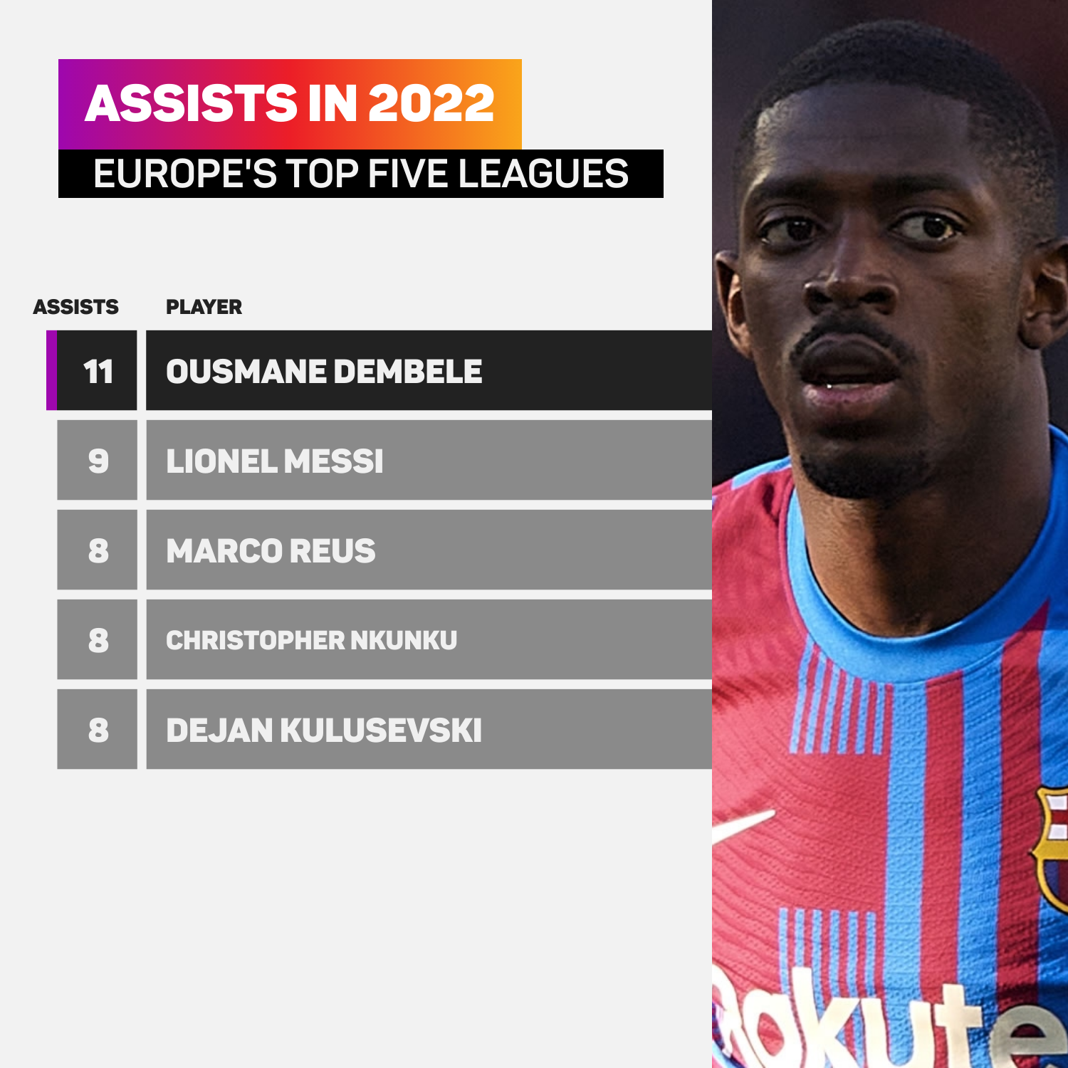 Ousmane Dembele has 11 assists in 2022