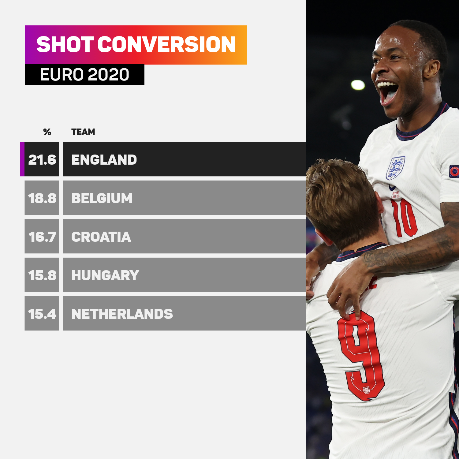 England have the best conversion rate at Euro 2020