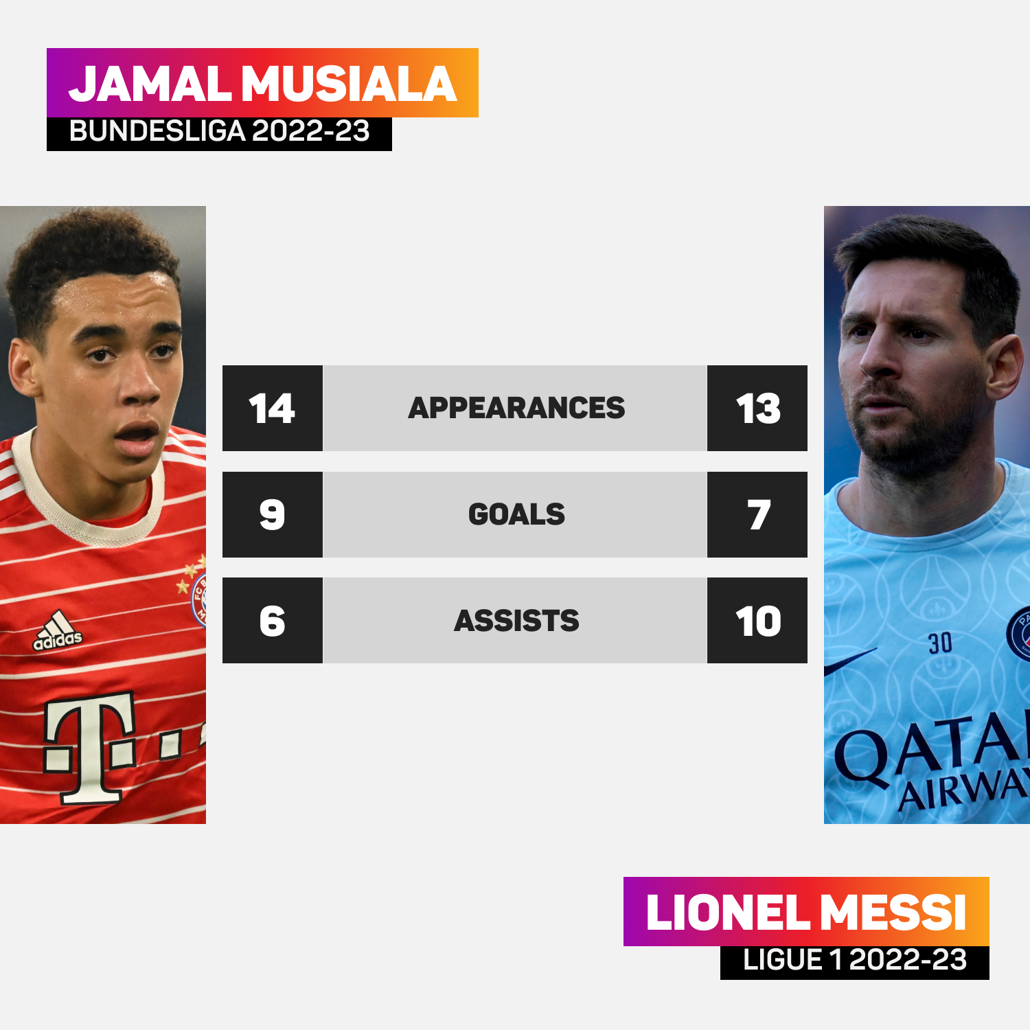 Musiala-Messi 2022-23 comparison
